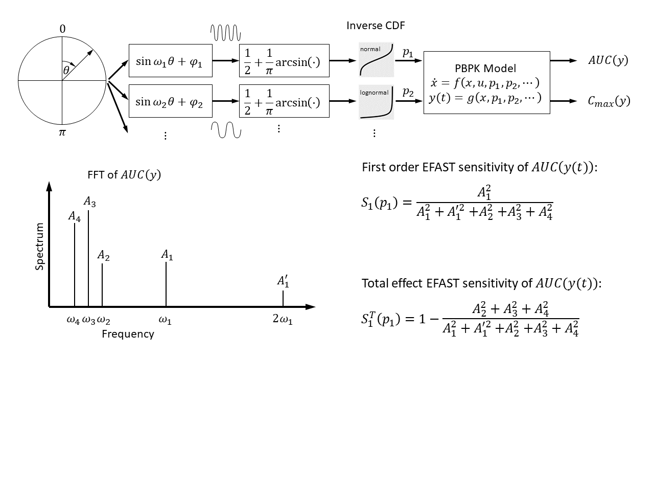 Figure 2. Overview of the EFAST global sensitivity method of Saltelli et al. The unit hypercube of quantiles is traversed via periodic curves of varying frequencies that correspond to model parameters as the scalar quantity theta varies over [0, 2*pi). Sampled points are mapped onto the space of parameters via the inverse cumulative distribution of each parameter, the PK parameters of interest are evaluated at each sample point, and the Fast Fourier Transform is used to derive the frequency spectrum of the resulting PK parameter evaluations.