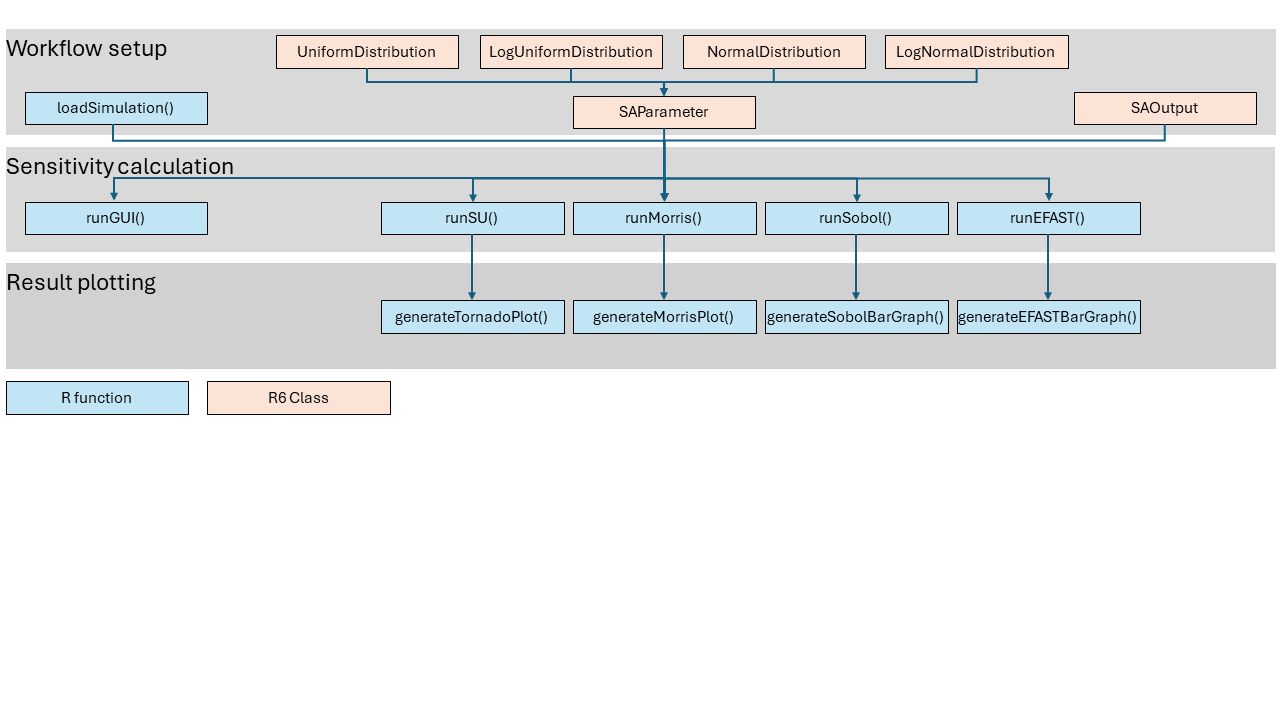 Overview of the R functions and R6 classes of the OSP Global Sensitivity package.
