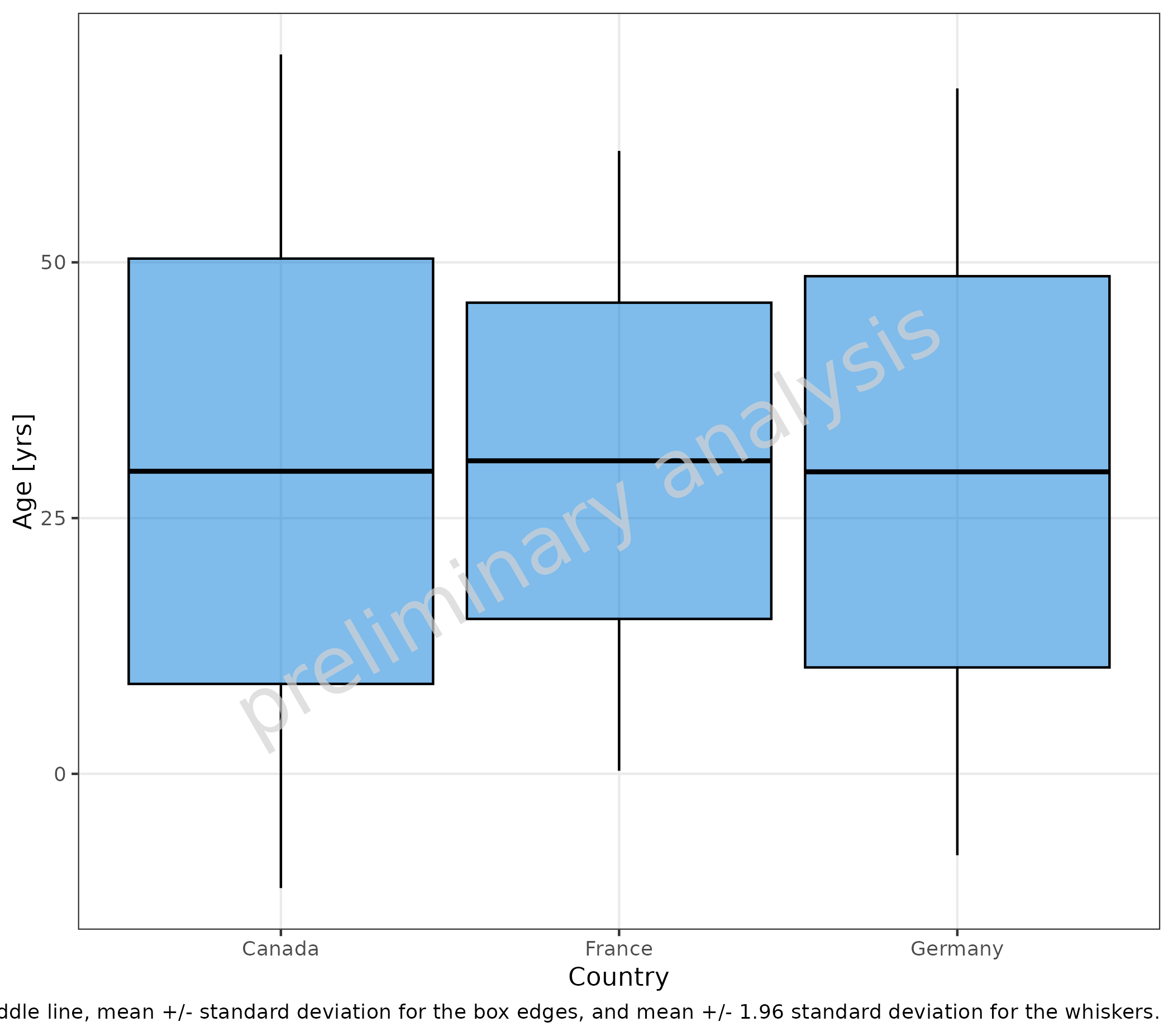 Box plots showing age distribution by country using a custom aggregation function based on mean and standard deviation. The middle line represents the mean, box edges show mean ± SD, and whiskers extend to mean ± 1.96 SD.