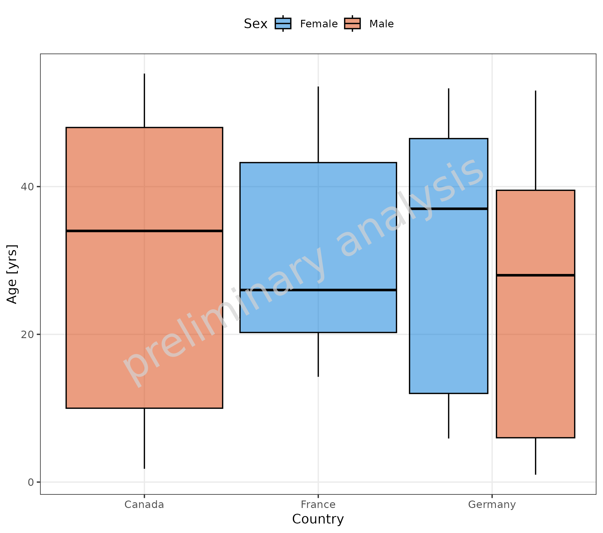 Box plots showing age distribution by country and sex. This plot demonstrates how the aggregation function can be extracted from the plot object for creating corresponding data tables.