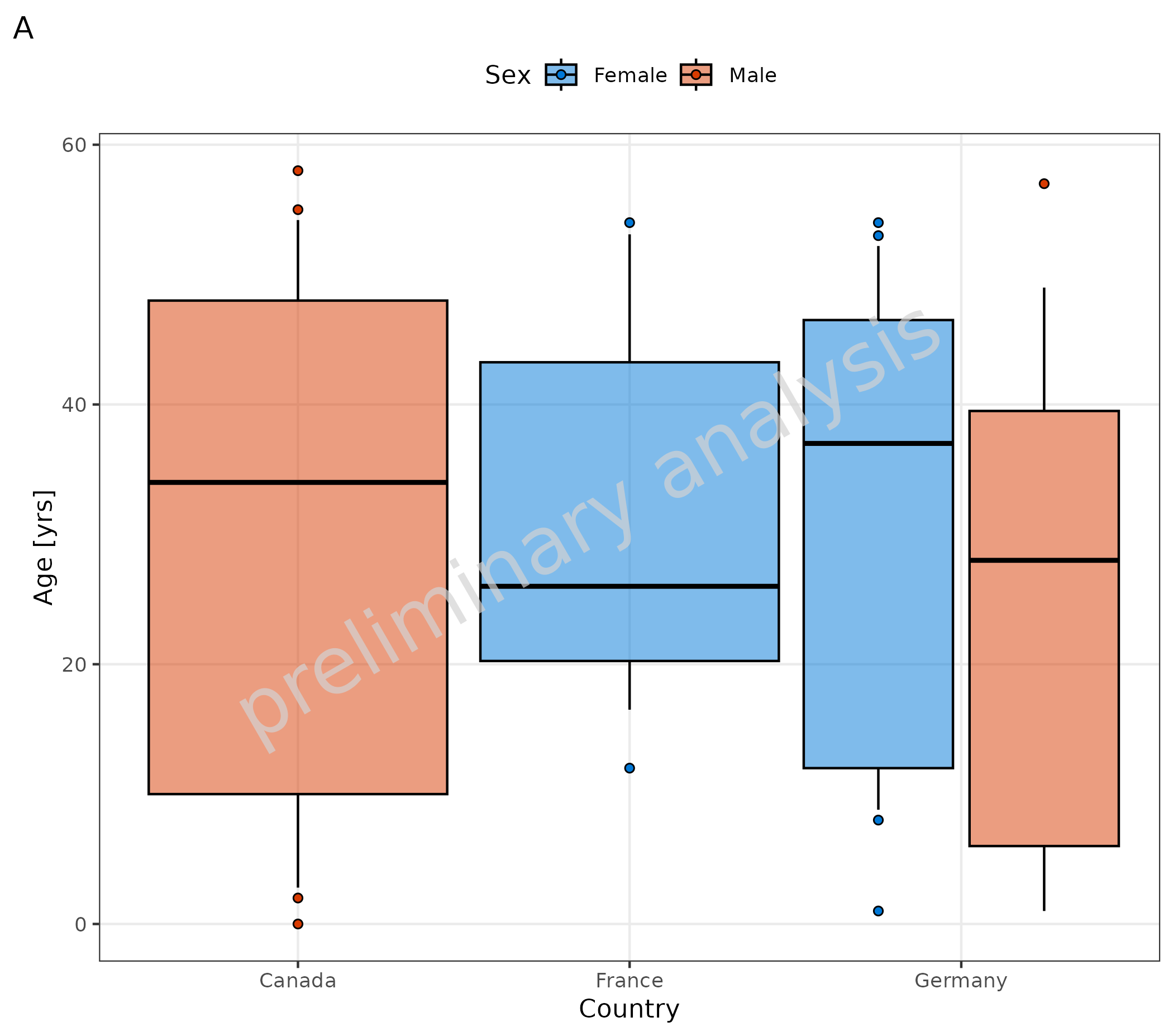 Two side-by-side box plots (A and B) showing age distribution by country and sex. Plot A shows default styling, while Plot B demonstrates custom styling with orange colors for boxes and diamond-shaped outlier points, plus custom fill colors for sex groups.