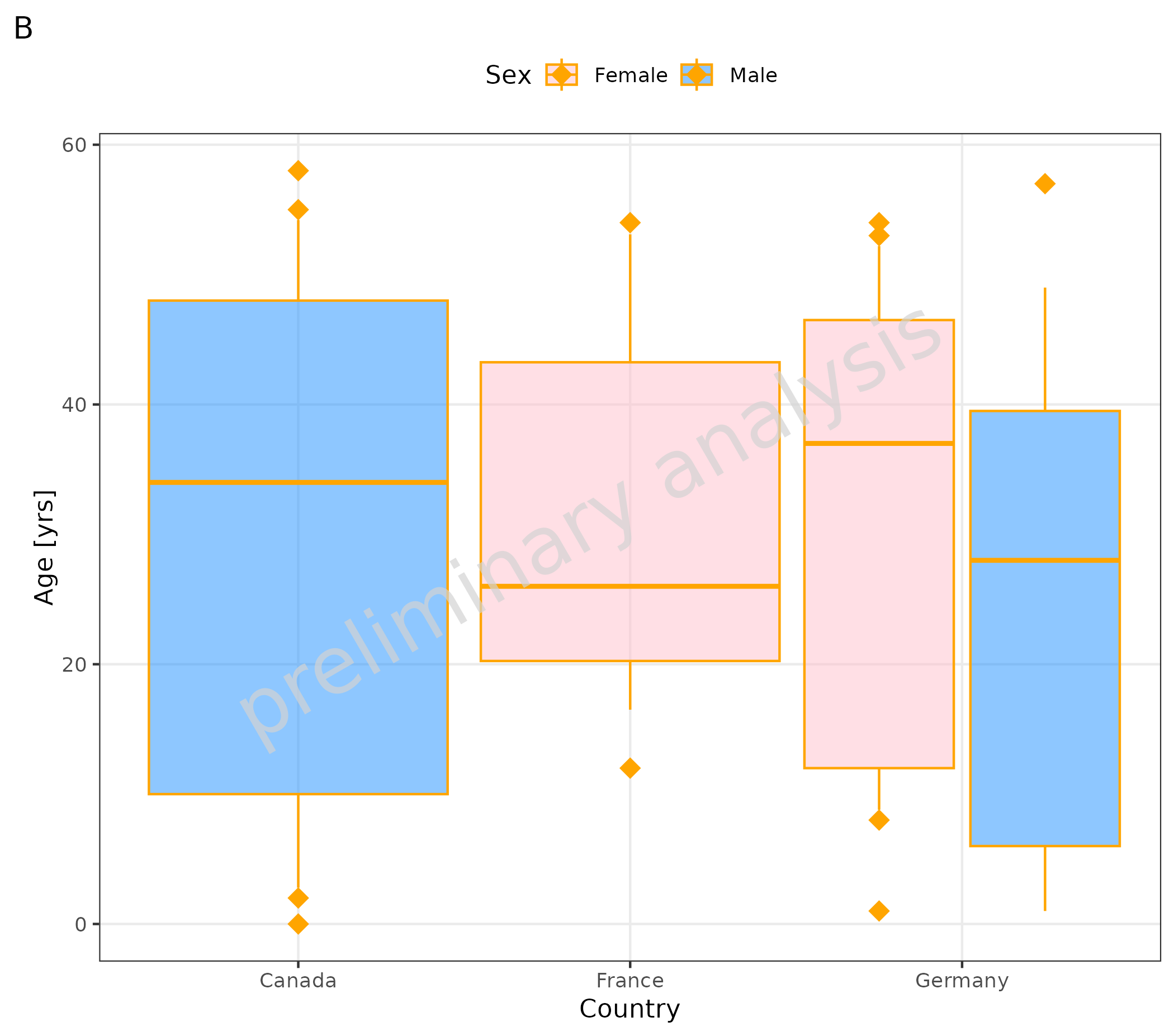 Two side-by-side box plots (A and B) showing age distribution by country and sex. Plot A shows default styling, while Plot B demonstrates custom styling with orange colors for boxes and diamond-shaped outlier points, plus custom fill colors for sex groups.