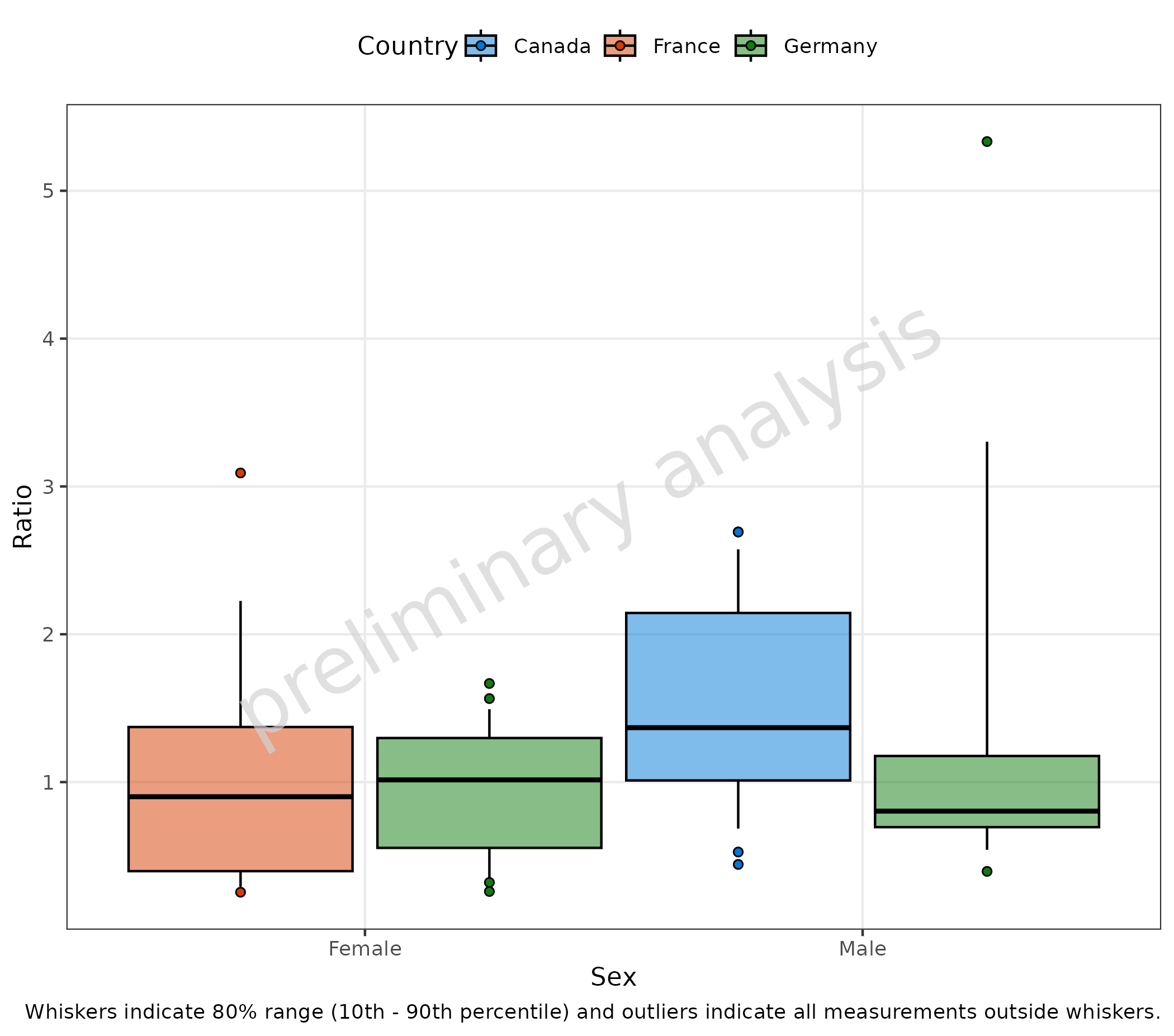 Box plots showing ratio distribution by sex and country with custom outlier detection. The whiskers indicate the 80% range (10th-90th percentile), and outliers show all measurements outside the whisker range.