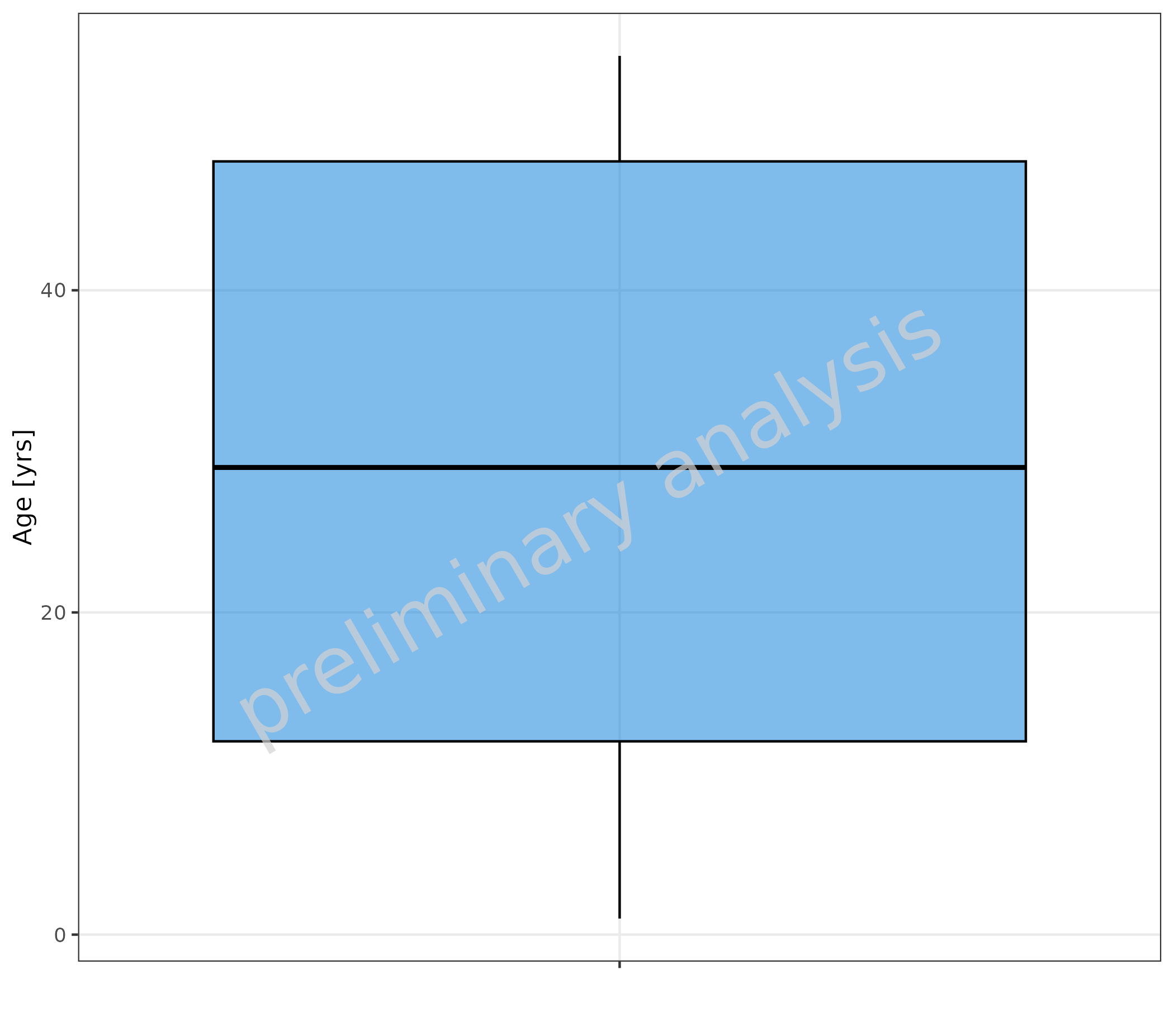 Box plot showing age distribution aggregated across all data. The plot displays quartiles with median line, showing the overall age range distribution.