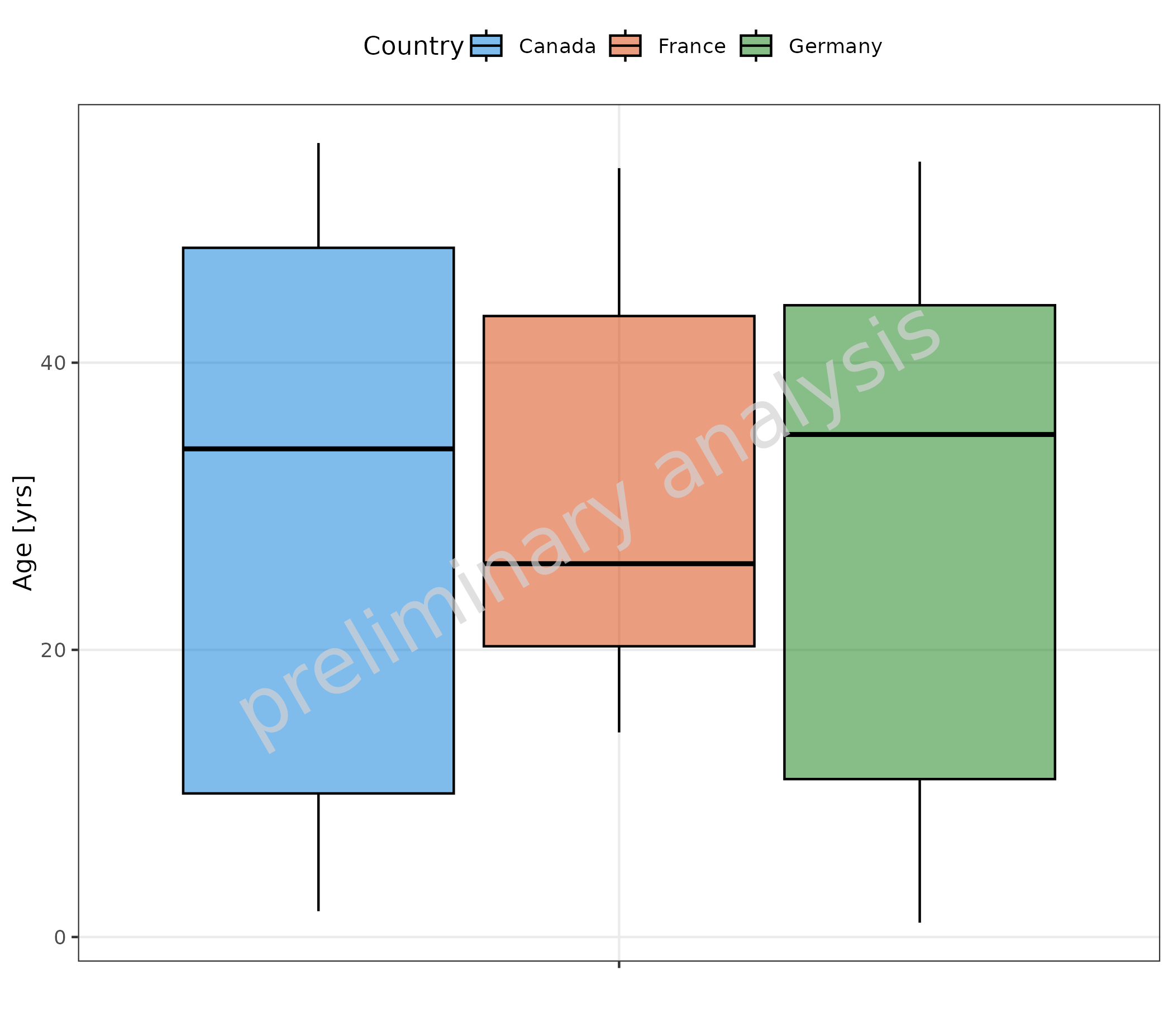 Box plot showing age distribution stratified by country using color coding. Different countries are represented by different fill colors in a single grouped box plot.