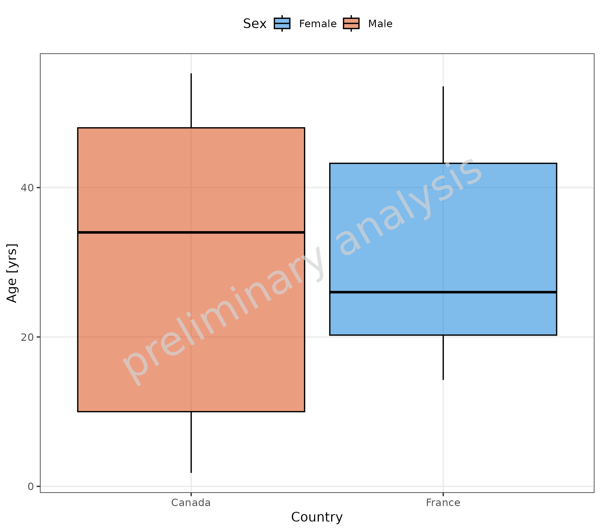 Box plots showing age distribution by country and sex, with data from Germany excluded using the missing dependent variable (MDV) flag. The plot demonstrates how to omit specific data points from the analysis.