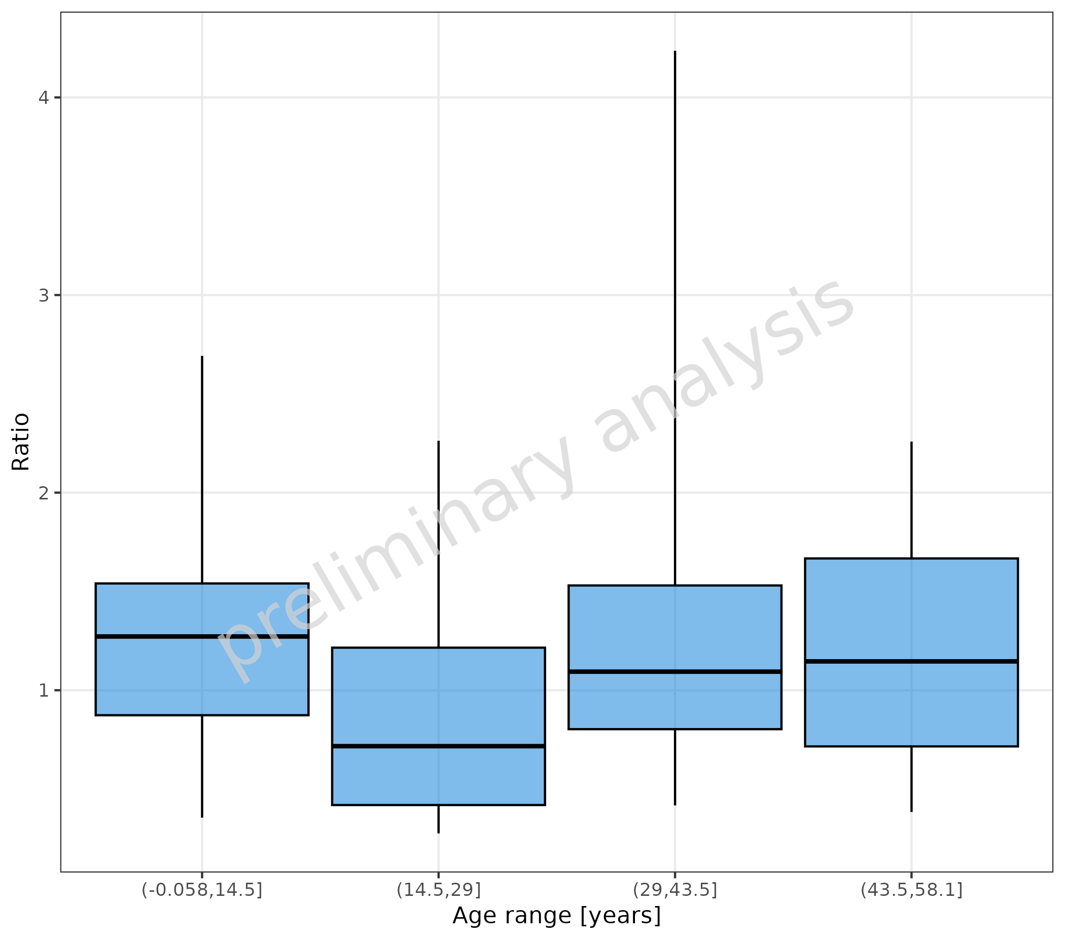 Box plots showing ratio distribution across four automatically generated age ranges. The continuous age variable is binned into four equal intervals, with each bin represented as a separate box plot on the x-axis.