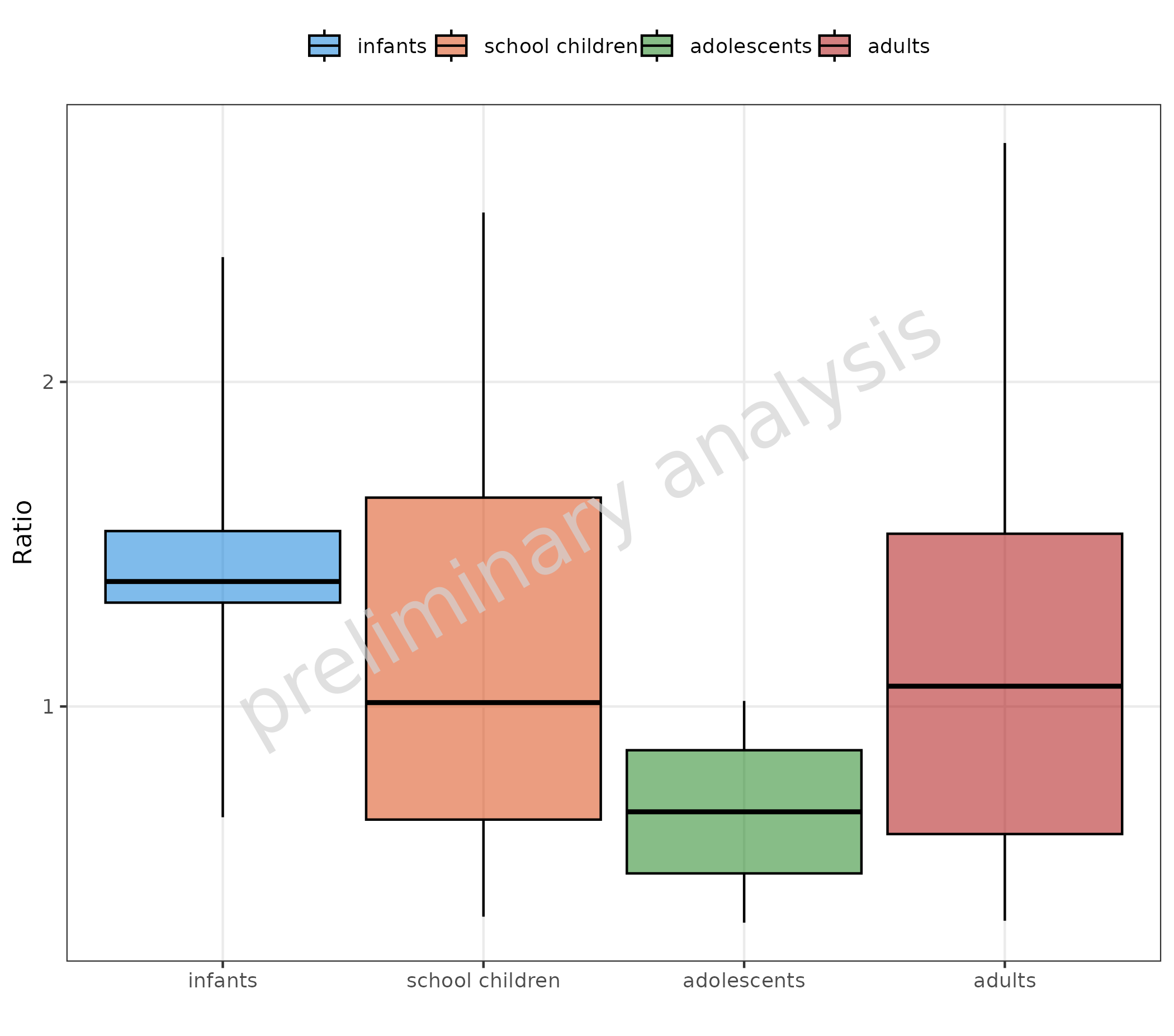 Box plots showing ratio distribution across predefined age groups using a custom binning function. Ages are categorized into infants, school children, adolescents, and adults, with each group shown as a separate box plot.