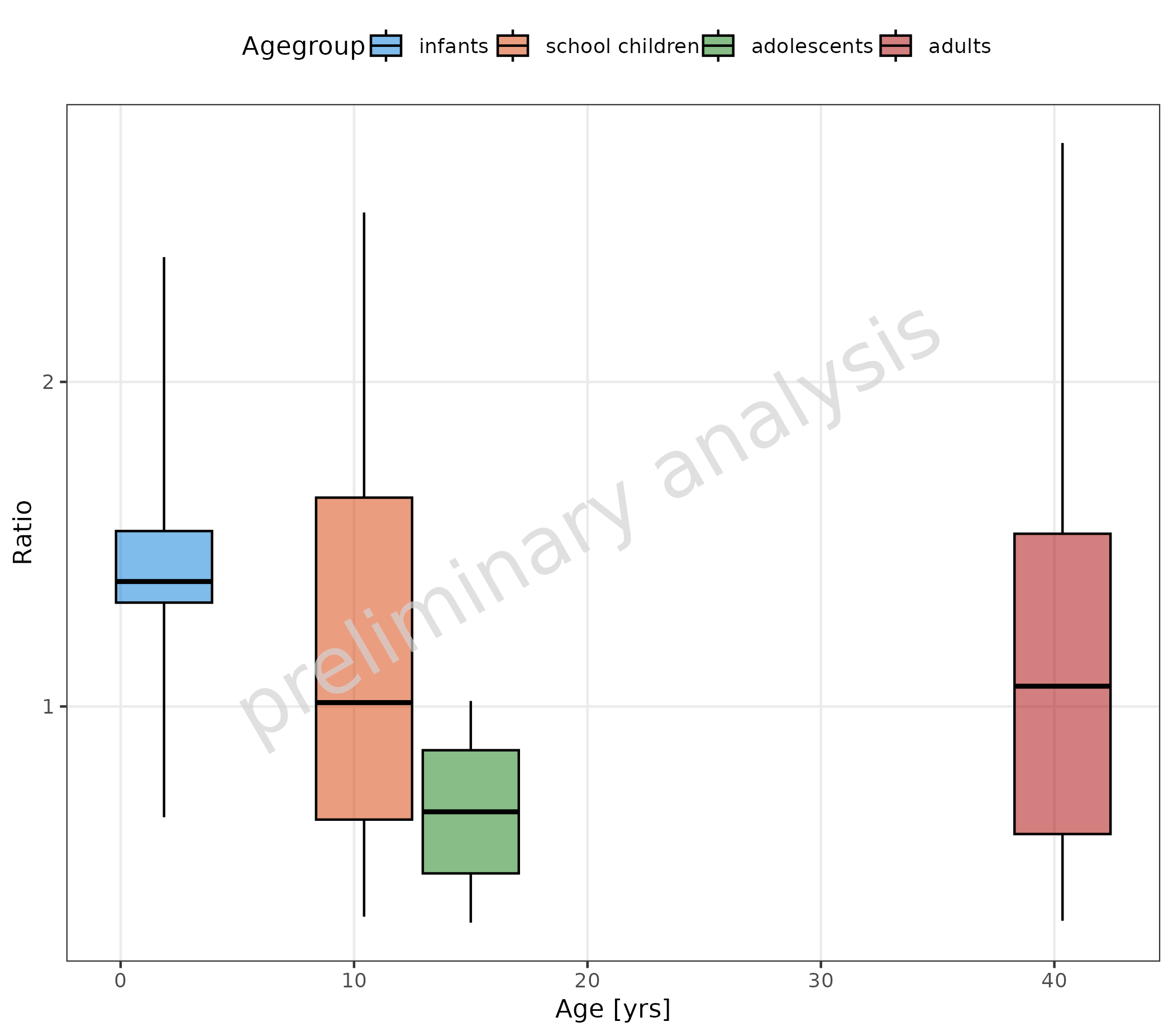 Box plots showing ratio distribution by mean age as continuous numeric values. The x-position of each box plot corresponds to its actual numeric mean age value, with different age groups represented by different fill colors.