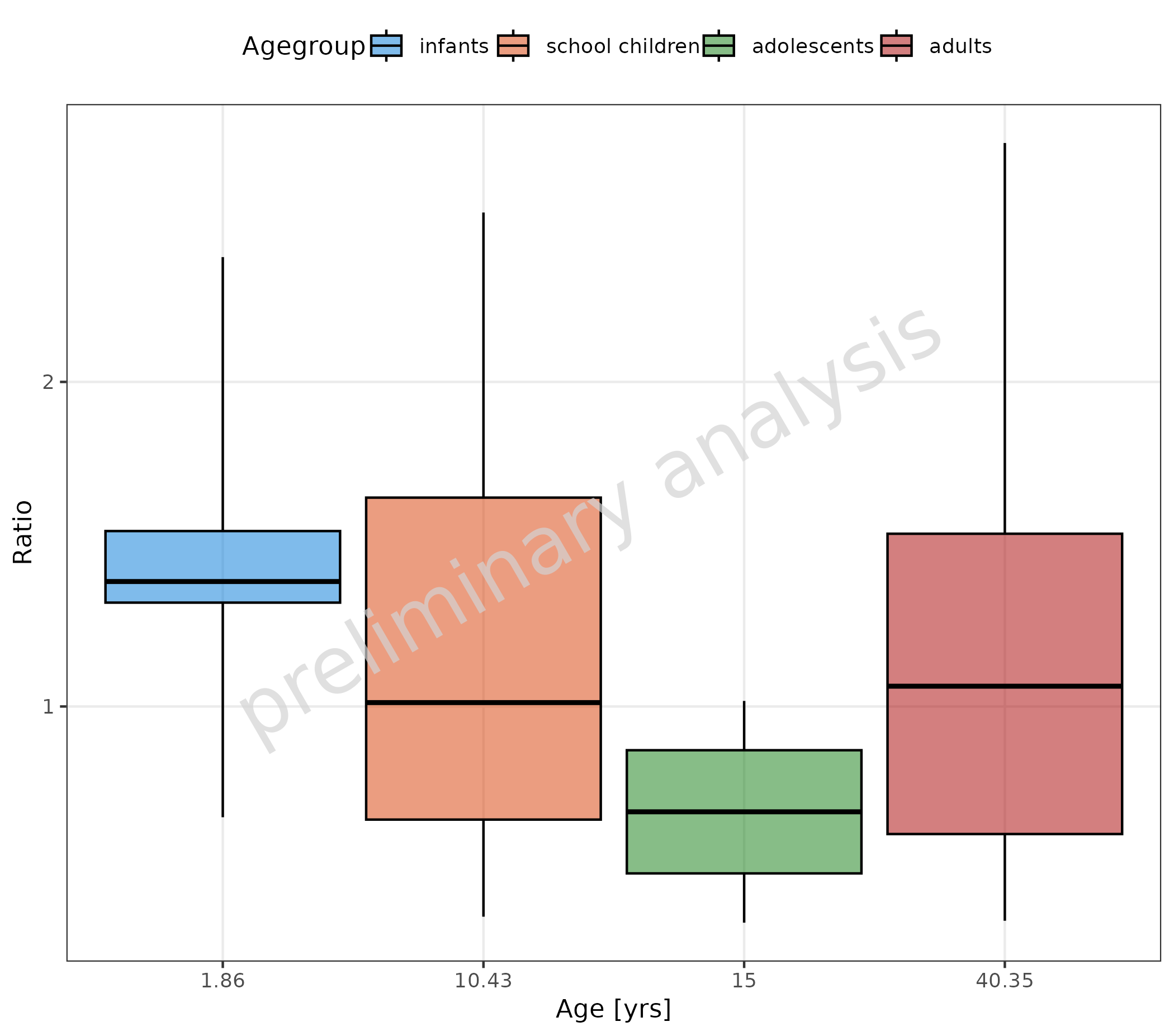 Box plots showing ratio distribution by mean age treated as categorical factors. Each mean age value is positioned equidistantly on the x-axis, with different age groups represented by different fill colors.