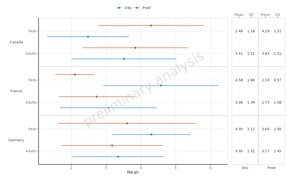 A basic forest plot showing mean values of different age bins faceted by country.