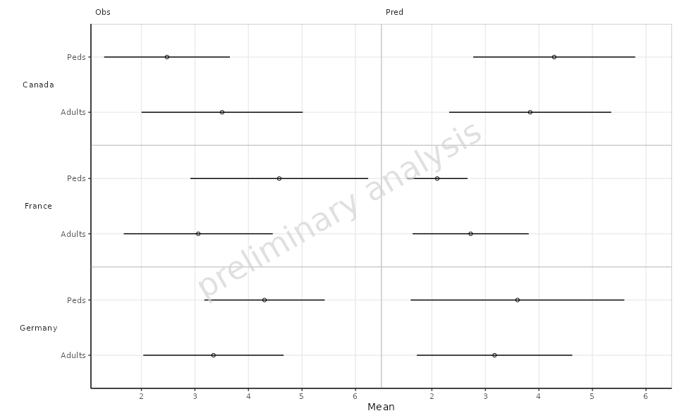 A forest plot showing mean values of different age bins, faceted by country and data type.