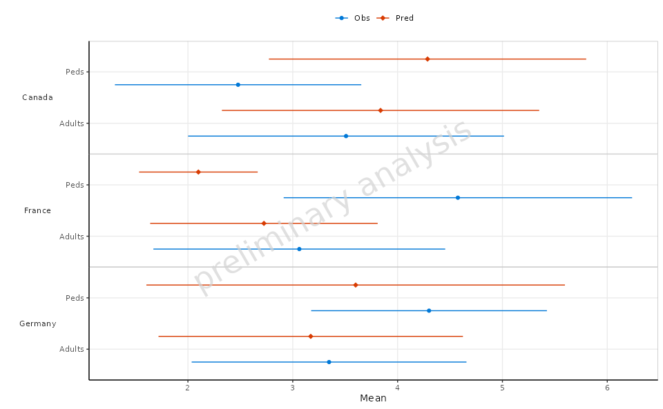 A forest plot showing mean values of different age bins faceted by country, without a summary table.