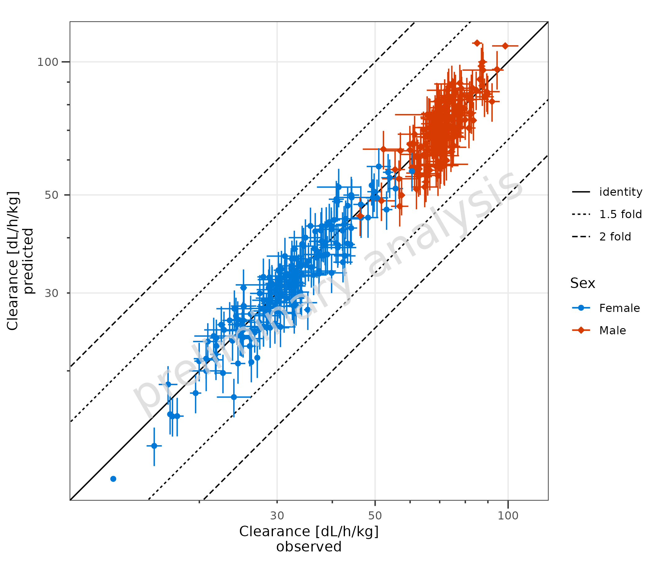 Scatter plot showing predicted versus observed values with both horizontal error bars (for observed data uncertainty) and vertical error bars (for predicted data uncertainty). Points are colored by sex groups, demonstrating how to display uncertainty in both measurements.