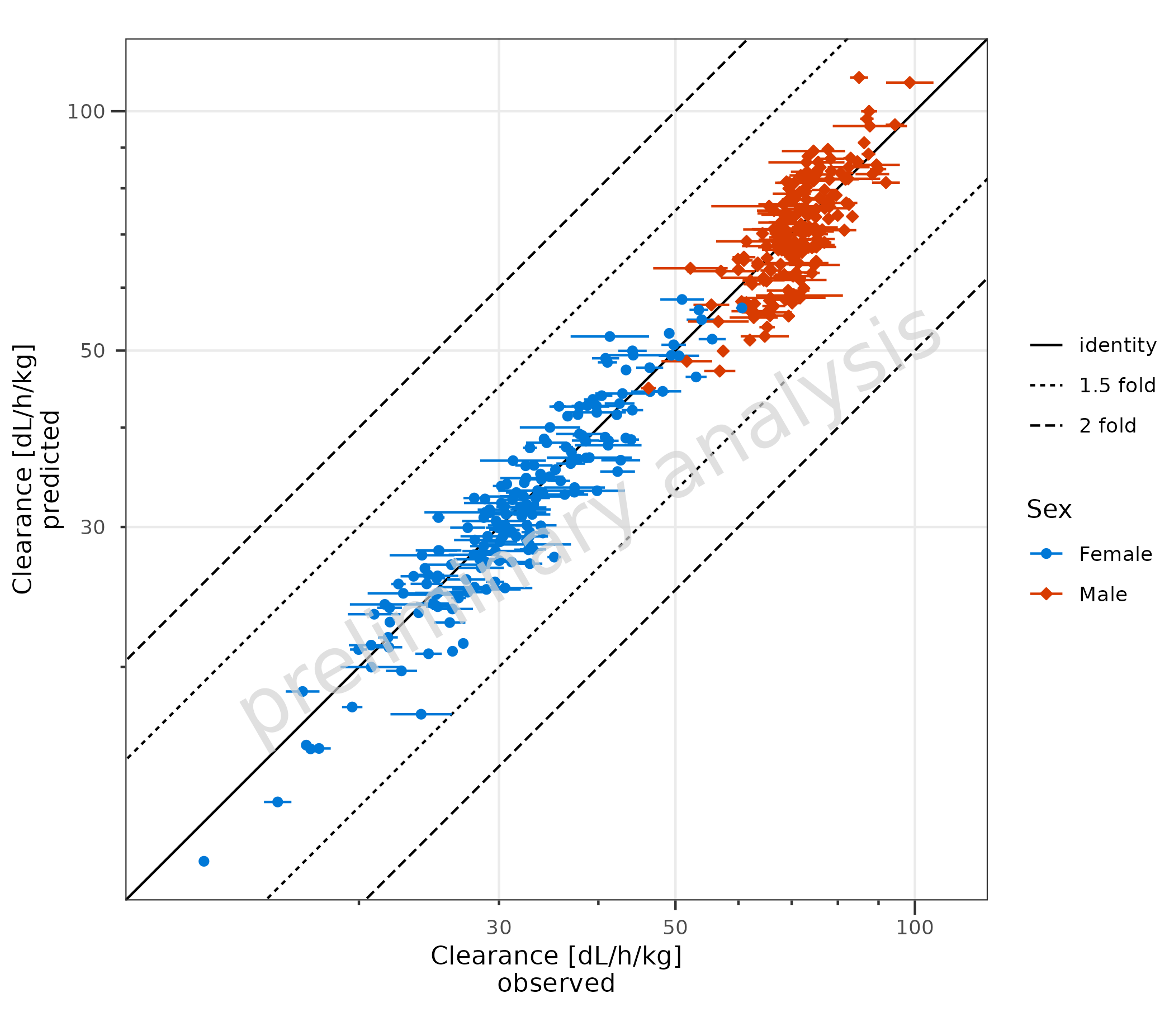 Scatter plot showing predicted versus observed values with horizontal error bars representing relative error in observed data. Points are colored by sex groups, and error bars show the uncertainty in the observed measurements.