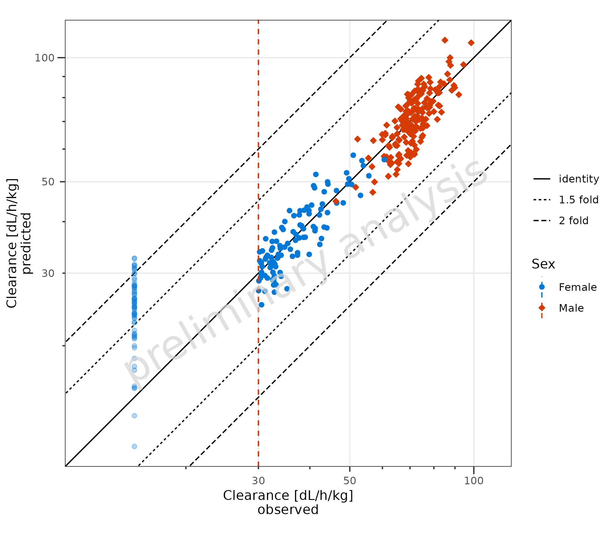 Scatter plot showing predicted versus observed values with lower limit of quantification (LLOQ) handling. Values below the LLOQ are displayed with reduced transparency and marked with a horizontal LLOQ line. Data points below LLOQ are set to LLOQ/2 for visualization.