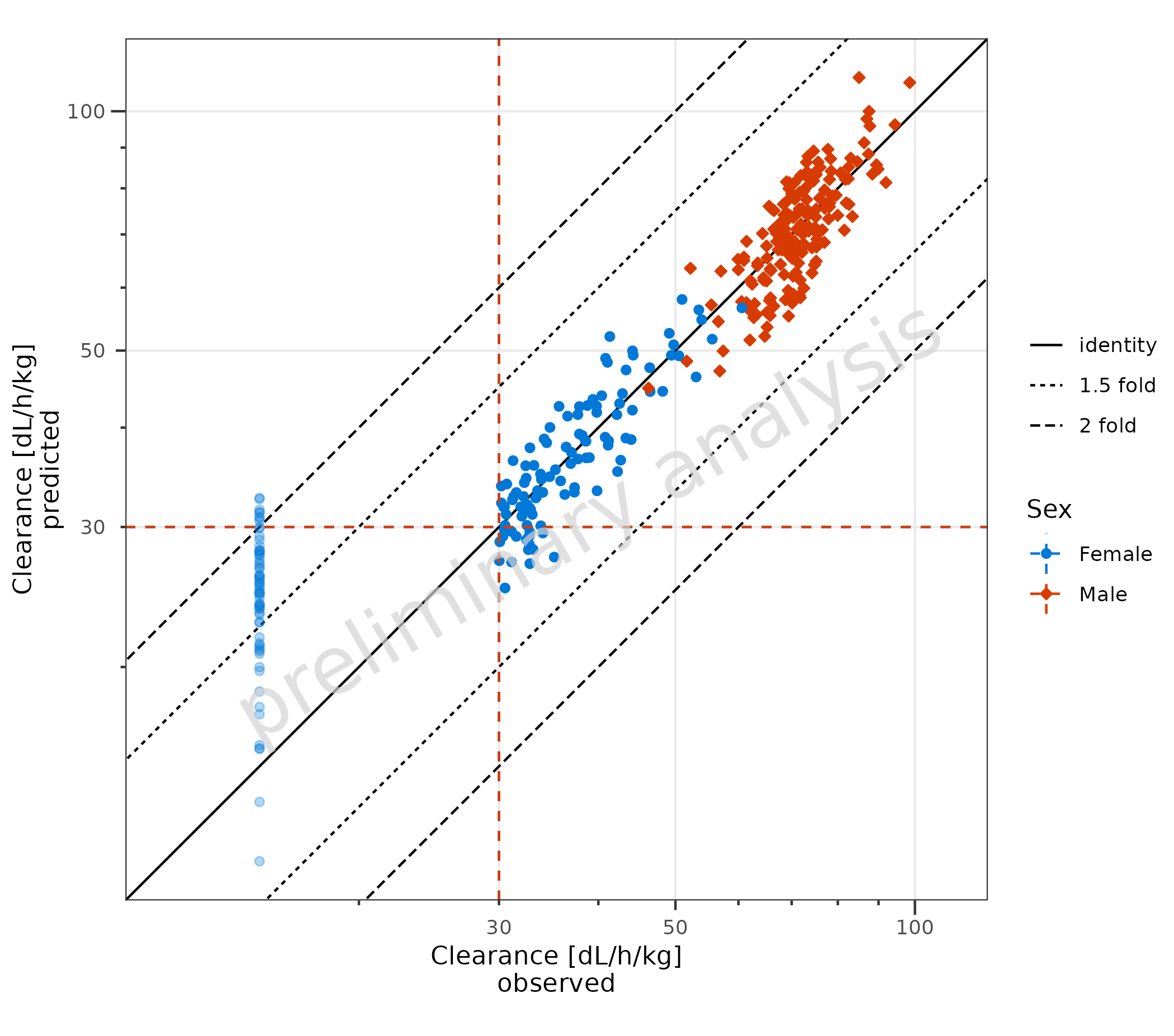 Scatter plot showing predicted versus observed values with LLOQ lines drawn on both axes. Vertical and horizontal LLOQ lines are displayed, and values below the LLOQ are shown with reduced transparency.