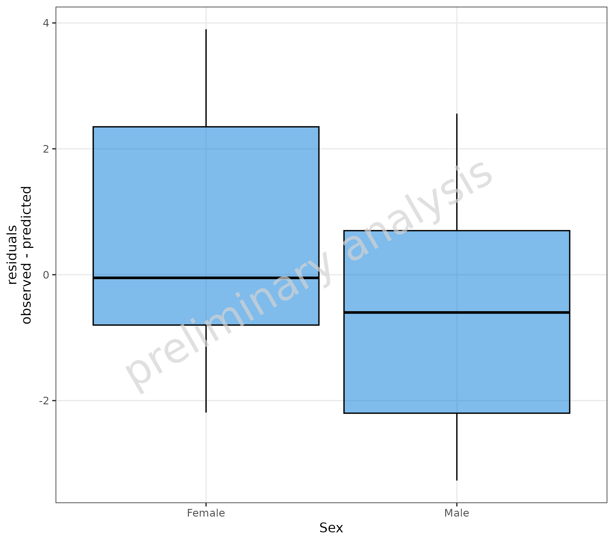 Box plots showing the distribution of linear residuals stratified by sex. The box plots display quartiles and whiskers for residuals calculated as observed minus predicted, allowing comparison of residual distributions between male and female groups.