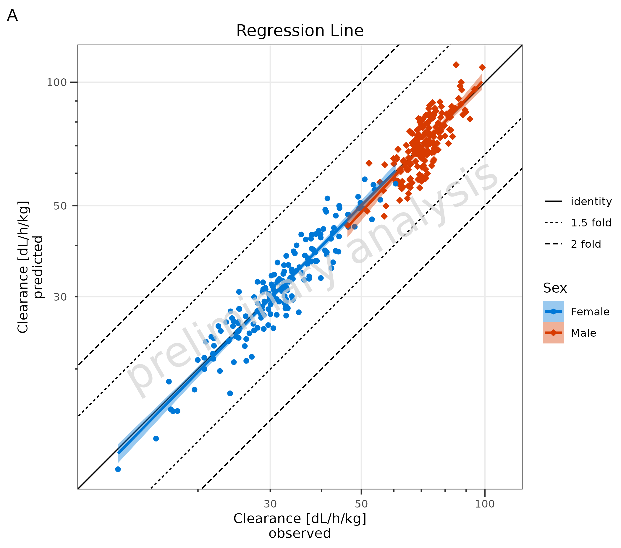Scatter plot showing predicted versus observed values with linear regression line overlay. Points are colored by sex groups, and a fitted regression line shows the overall trend with confidence intervals. The plot demonstrates the relationship between predicted and observed values beyond the unity line.
