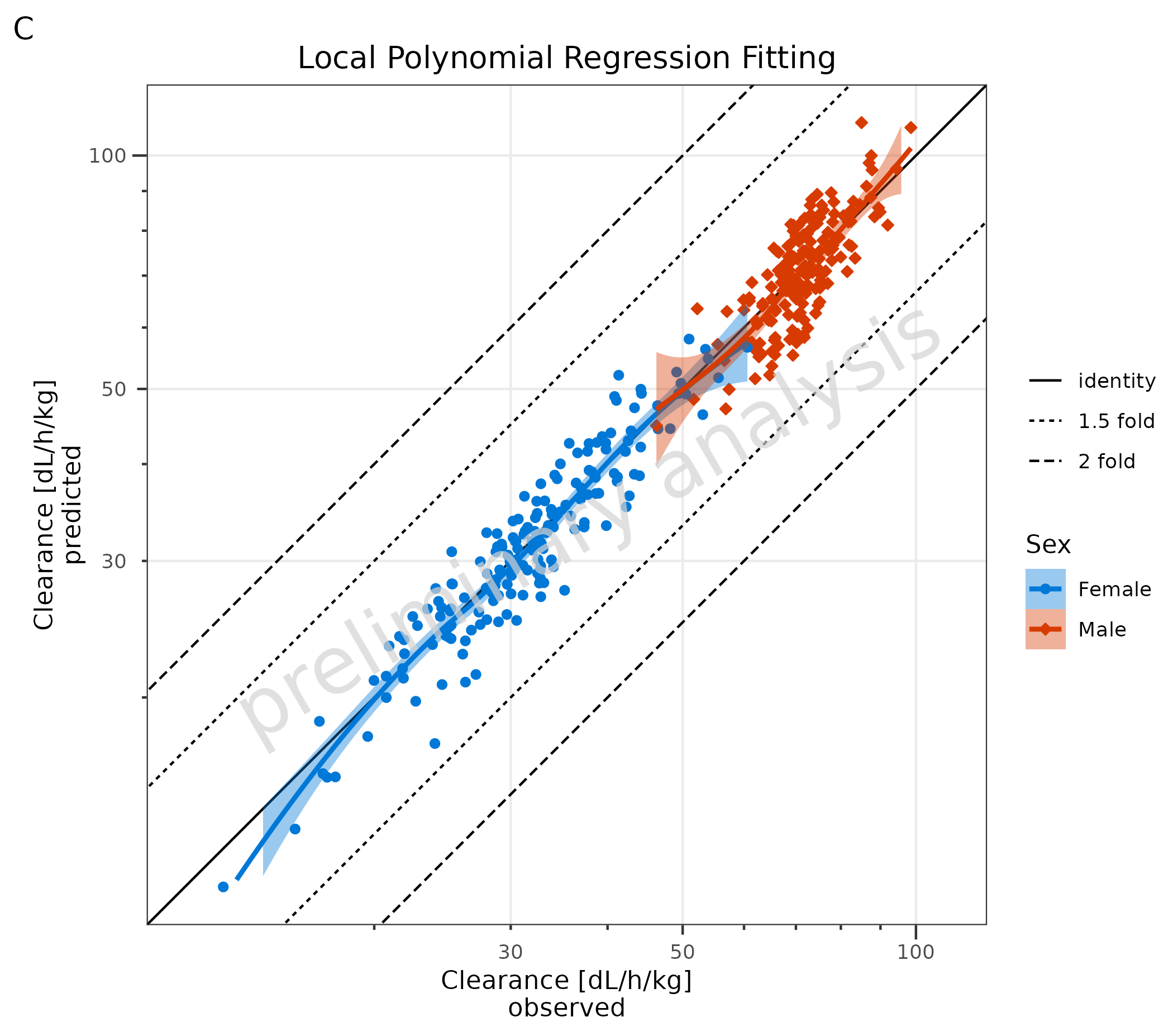Scatter plot showing predicted versus observed values with local polynomial regression (LOESS) smoothing. The curved fitted line with confidence intervals captures non-linear patterns in the data that a linear regression might miss. Points are colored by sex groups.