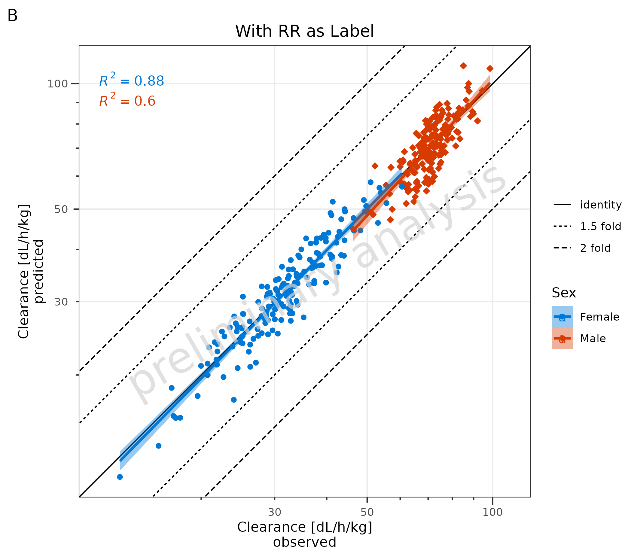 Scatter plot showing predicted versus observed values with linear regression line and R-squared statistics displayed. The plot includes the regression line with confidence intervals and an overlaid R-squared label showing the goodness of fit. Points are colored by sex groups.