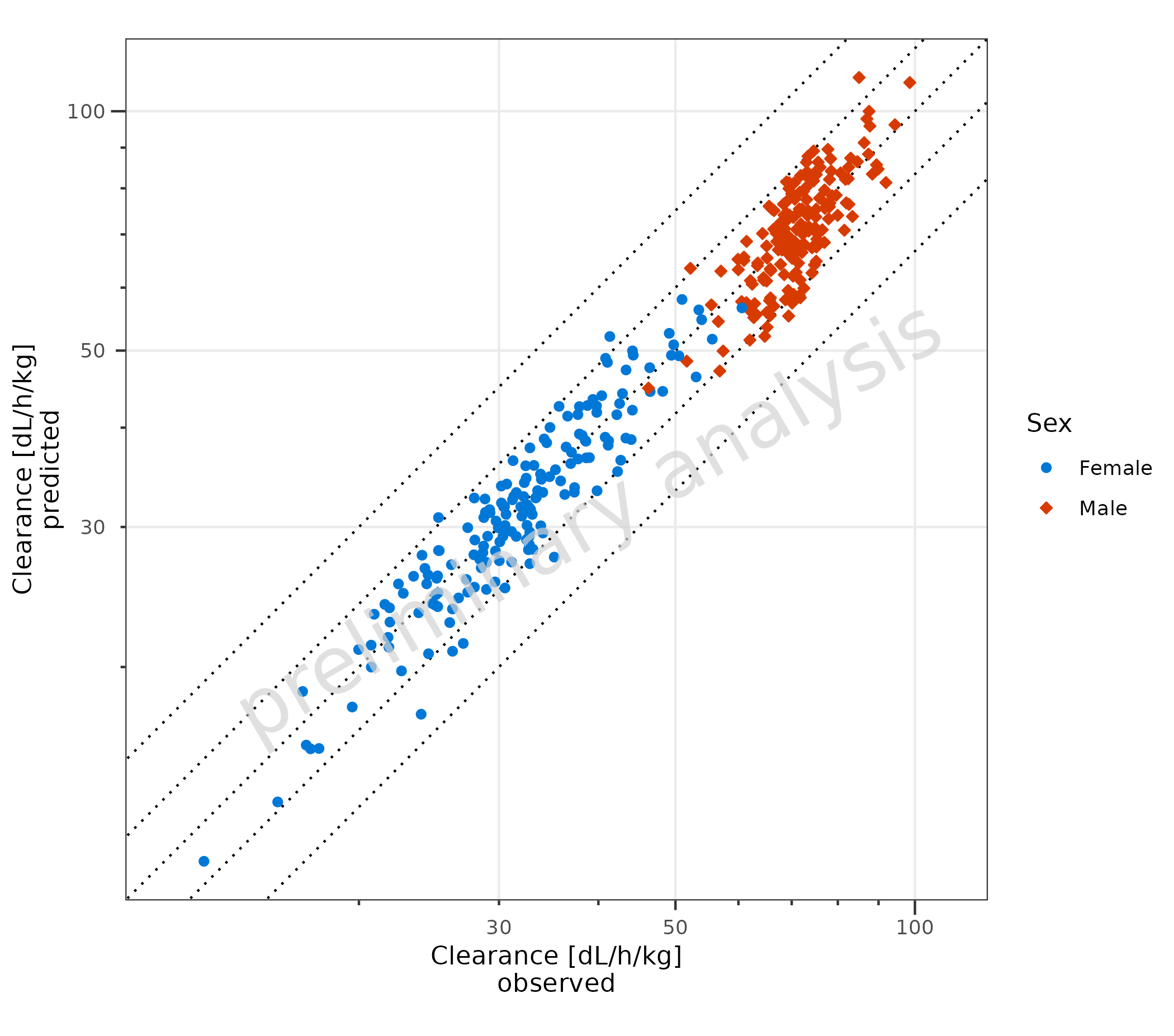Scatter plot showing predicted versus observed values with unnamed fold distance lines displayed as dotted lines. The fold lines are shown without legend entries and all use the same dotted line style for a cleaner appearance. Points are colored by sex groups.