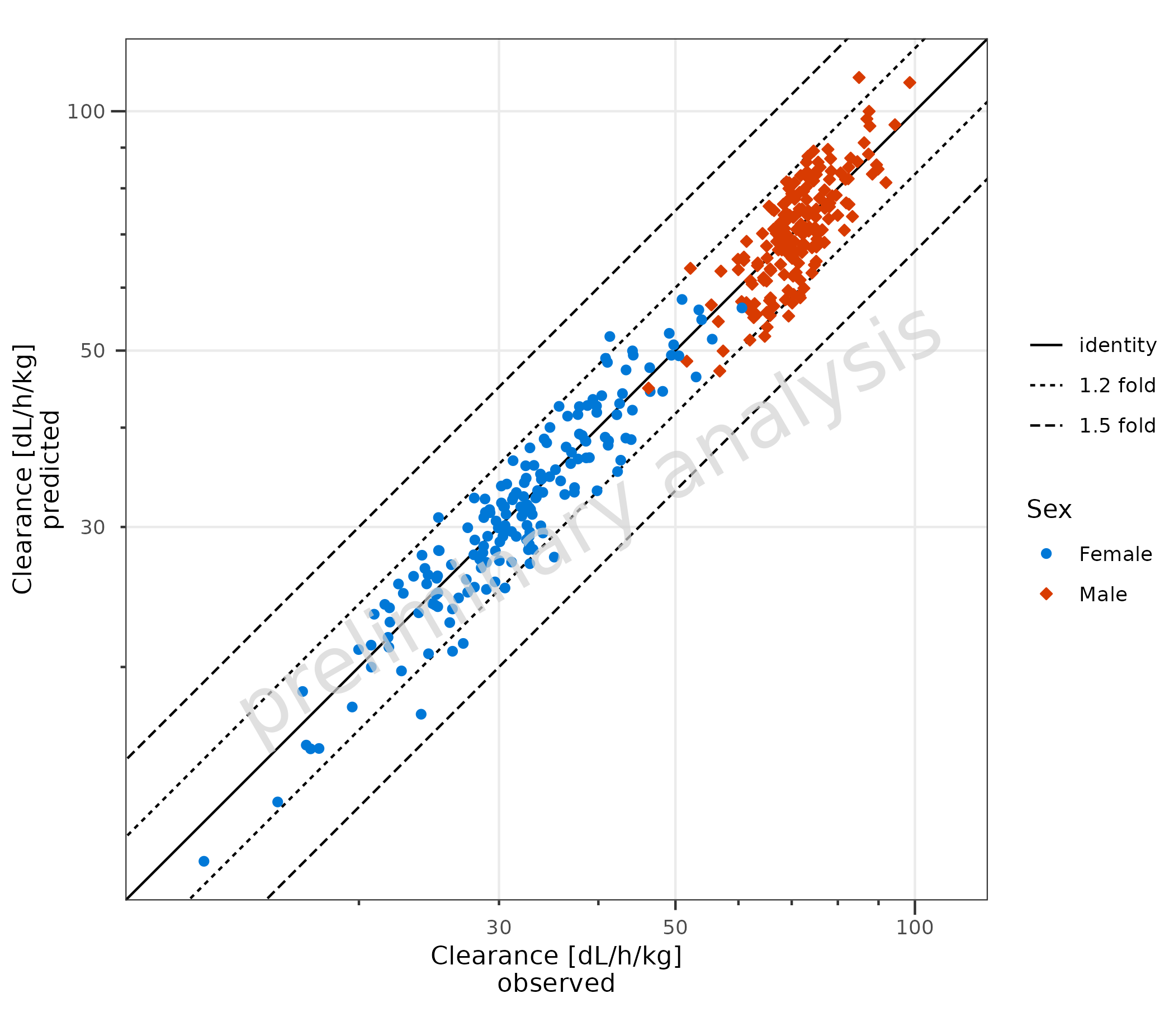 Scatter plot showing predicted versus observed values with custom fold distance lines. The plot includes 1.2-fold and 1.5-fold comparison lines around the unity line, helping to assess the degree of prediction accuracy. Points are colored by sex groups.