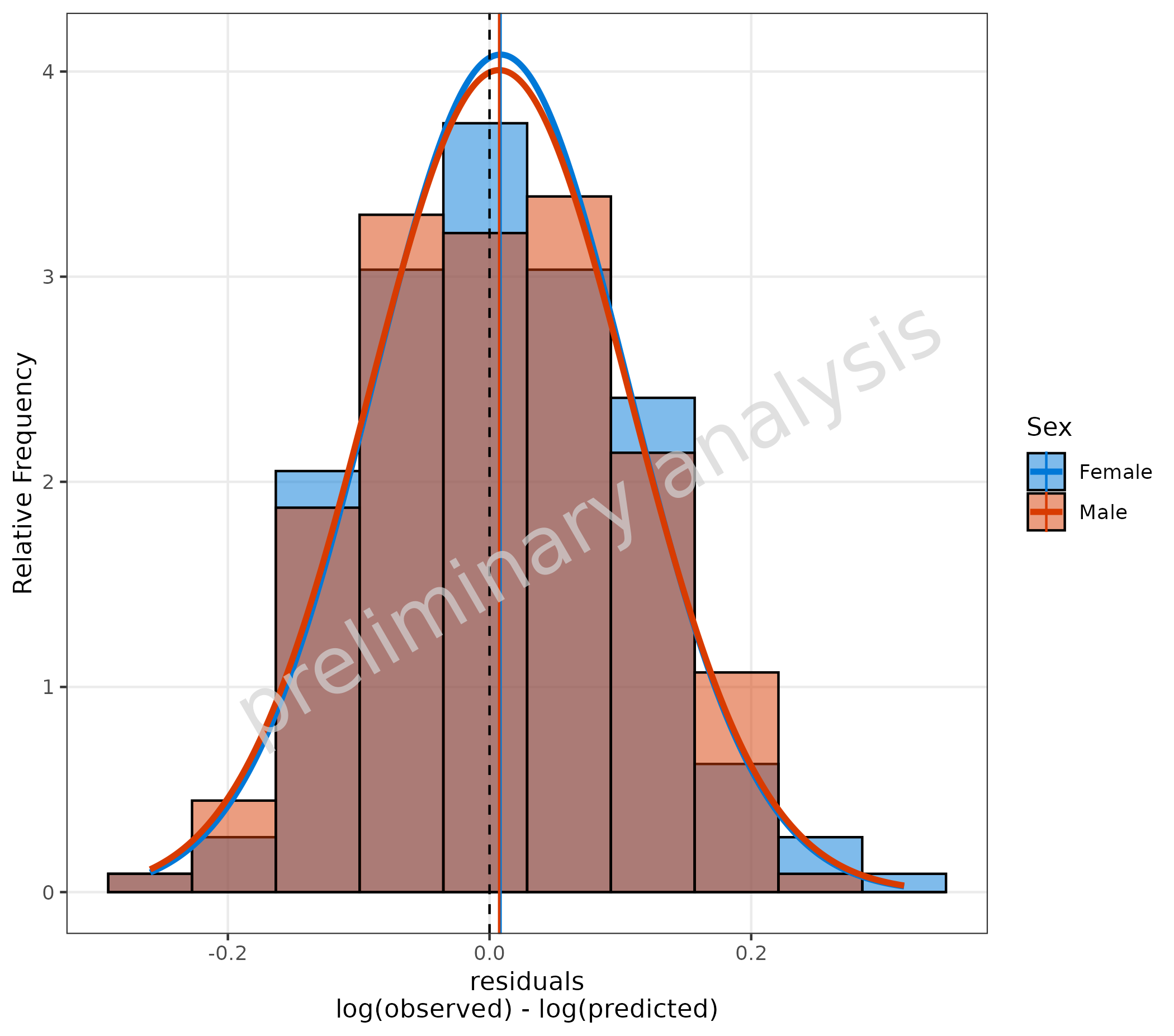 Histogram showing the distribution of log residuals with normal distribution overlay curve. The frequency-based histogram includes a dashed vertical line at zero and a fitted normal distribution curve to assess whether residuals follow a normal distribution. Histograms are stratified by sex groups.