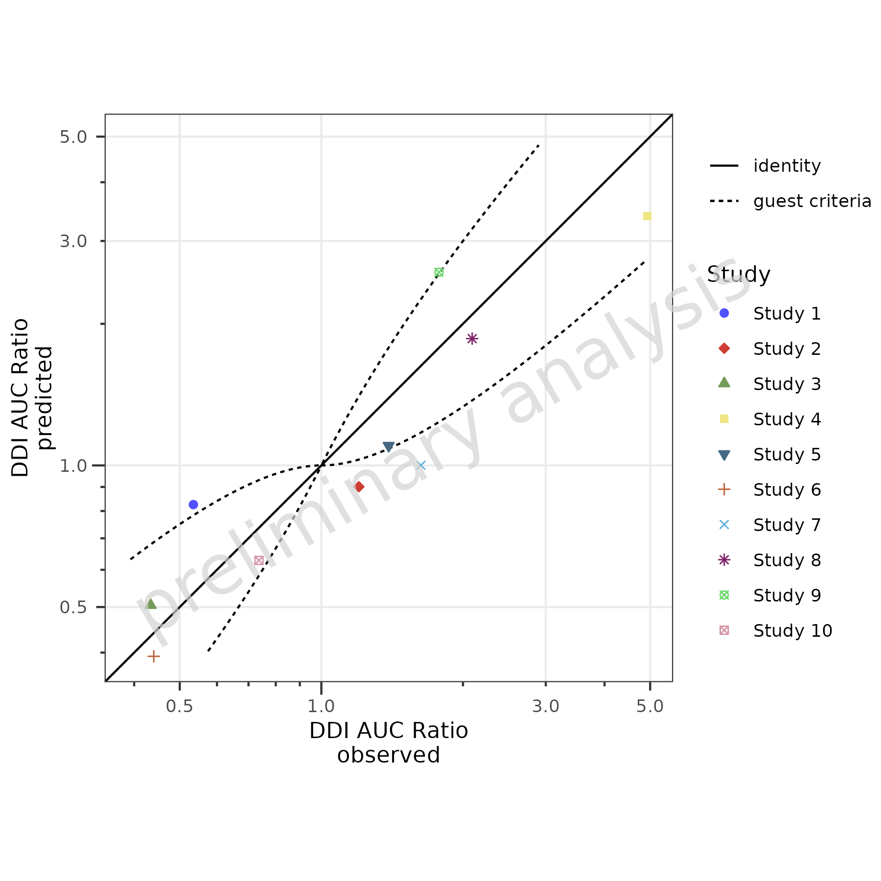 Square scatter plot showing predicted versus observed DDI ratios with Guest criteria lines for drug-drug interaction assessment. The plot includes Guest limit lines that define acceptable ranges for DDI predictions, with different studies shown in different colors. The square format ensures equal scaling for both axes.