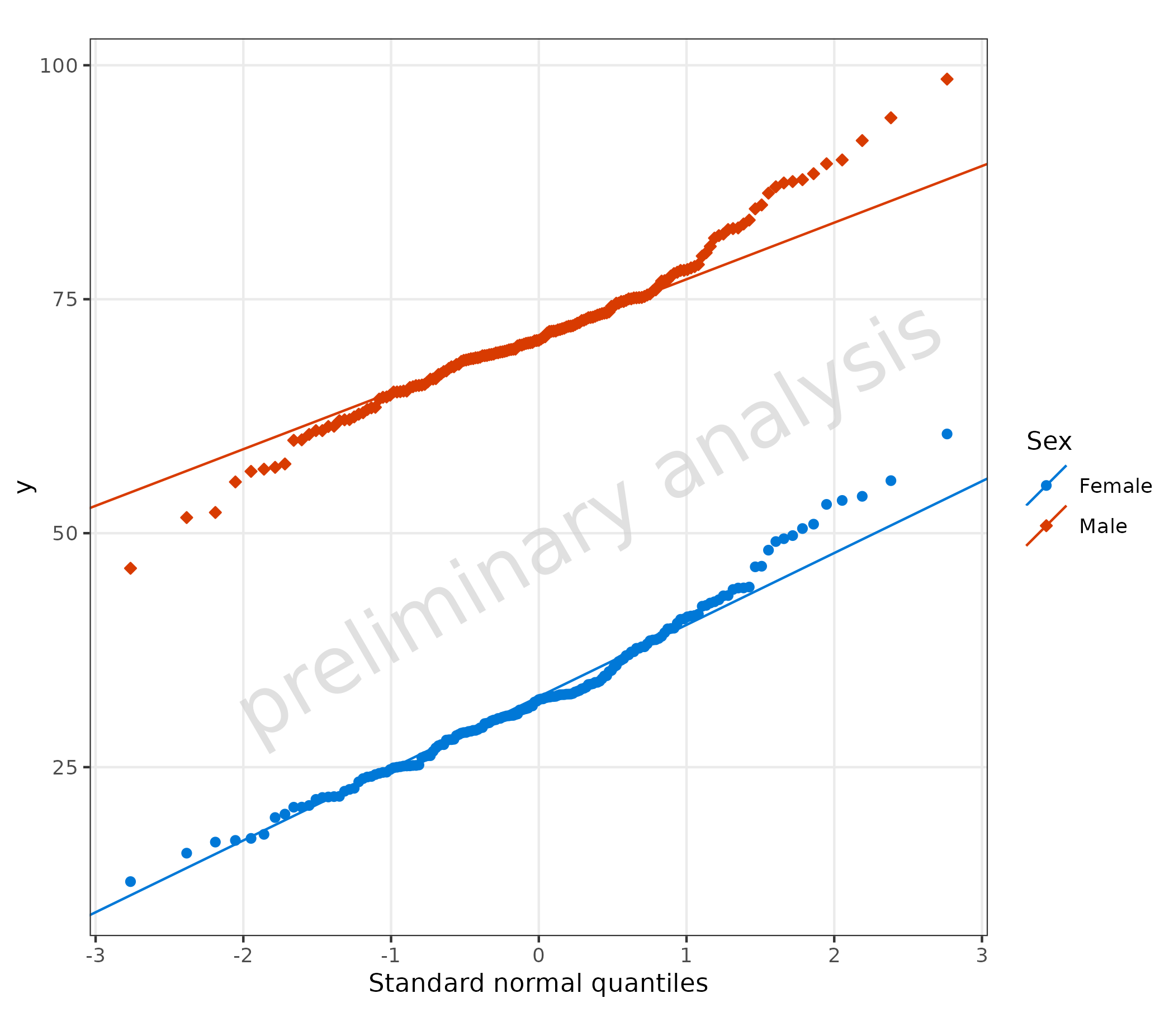 Quantile-quantile plot with sample data mapped directly to observed values and linear residual scale. This demonstrates mapping pre-calculated values directly using the sample aesthetic instead of automatic residual calculation. Points are colored by sex groups.