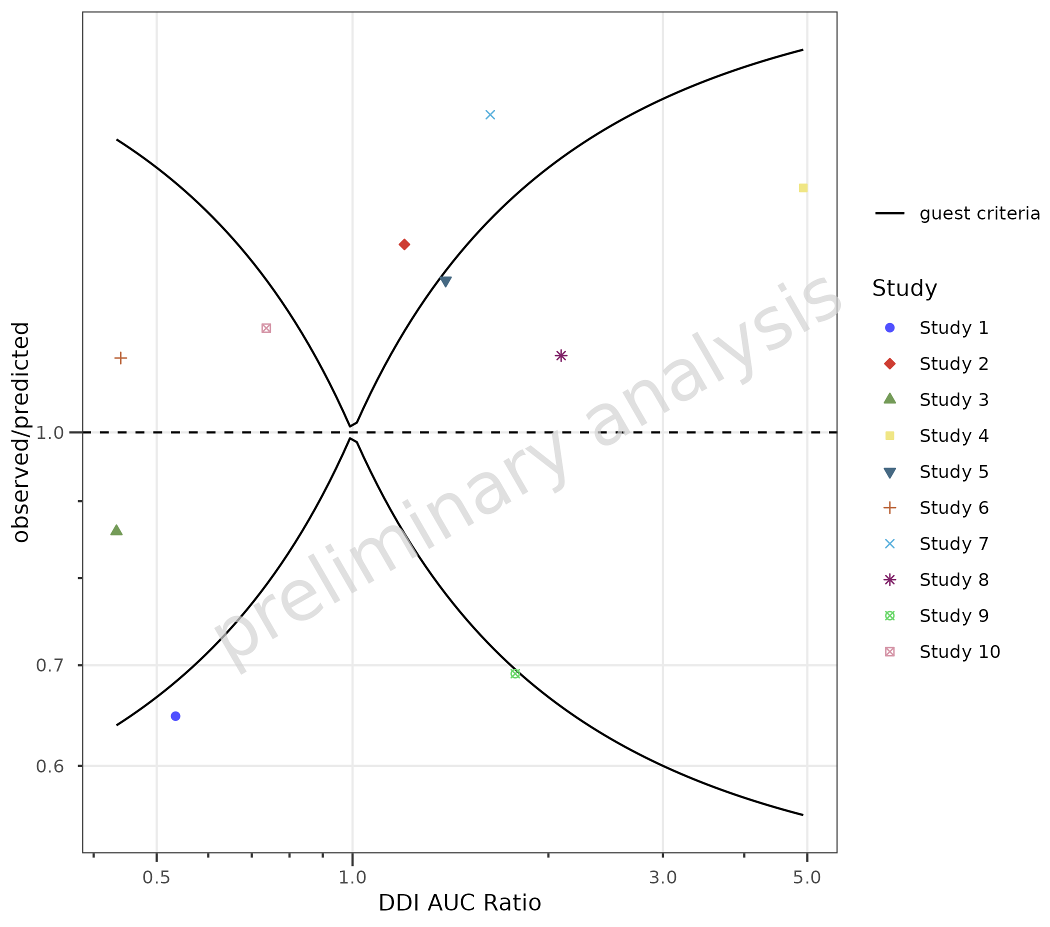 Scatter plot showing predicted versus observed DDI ratios with Guest criteria lines indicating acceptable ranges for drug-drug interaction assessment. Different studies are represented in different colors, and the plot effectively visualizes the prediction accuracy against the Guest criteria.