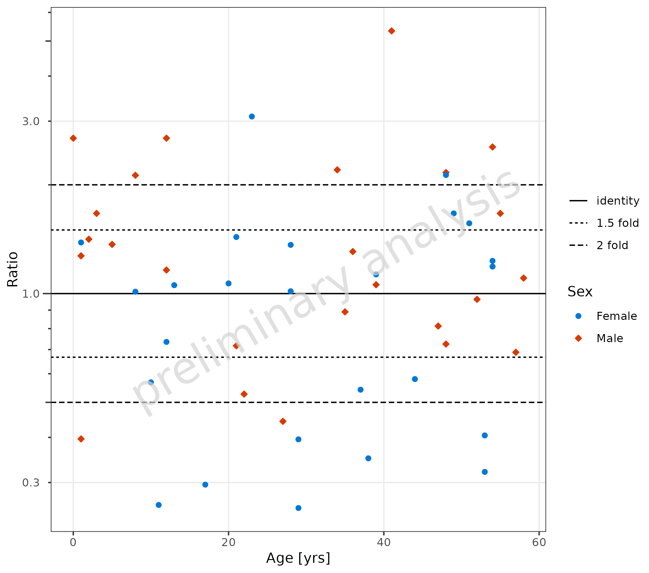 Log-scale scatter plot showing ratio values versus age with default comparison lines. The plot displays ratios with identity line at 1 and fold-distance lines at 1.5 and 2. Points are colored by sex groups, with the log scale helping to visualize multiplicative relationships.