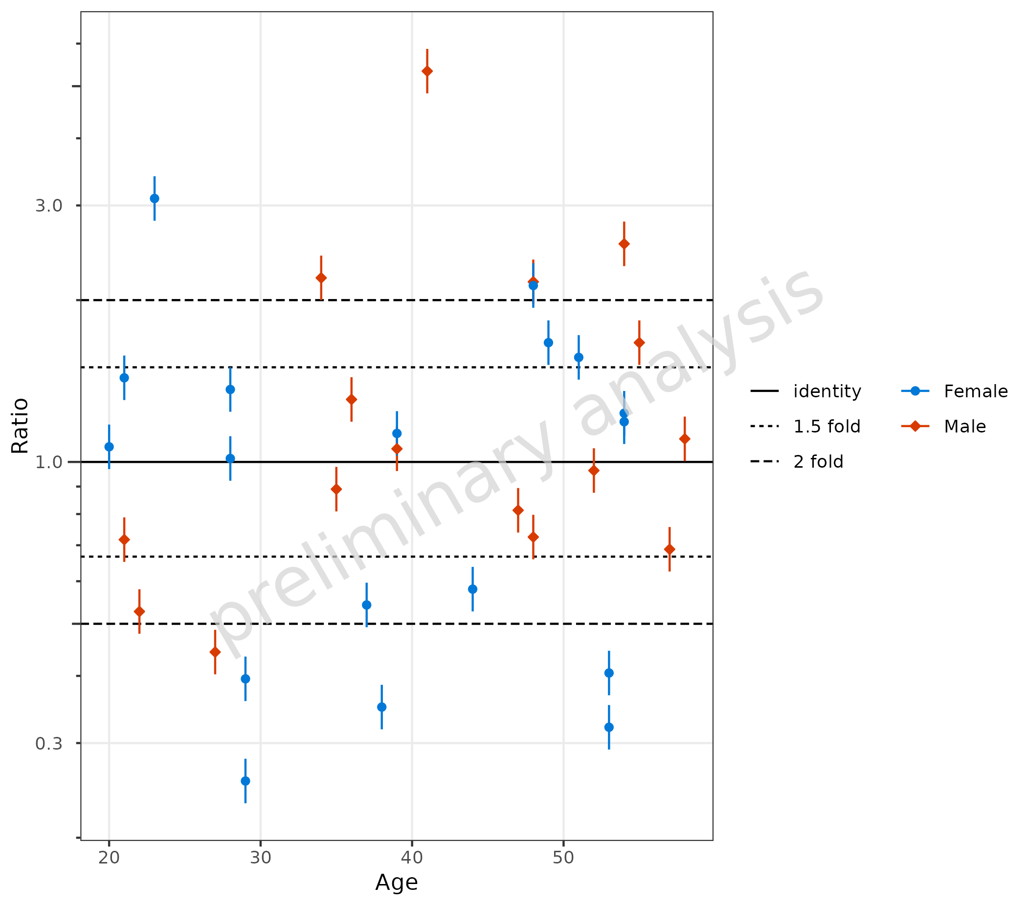 Scatter plot showing ratio values versus age with error bars and missing data exclusion. Data points with age less than 20 are excluded (MDV flag), and relative error bars show uncertainty in the measurements. Points are colored by sex groups with horizontal legend layout.