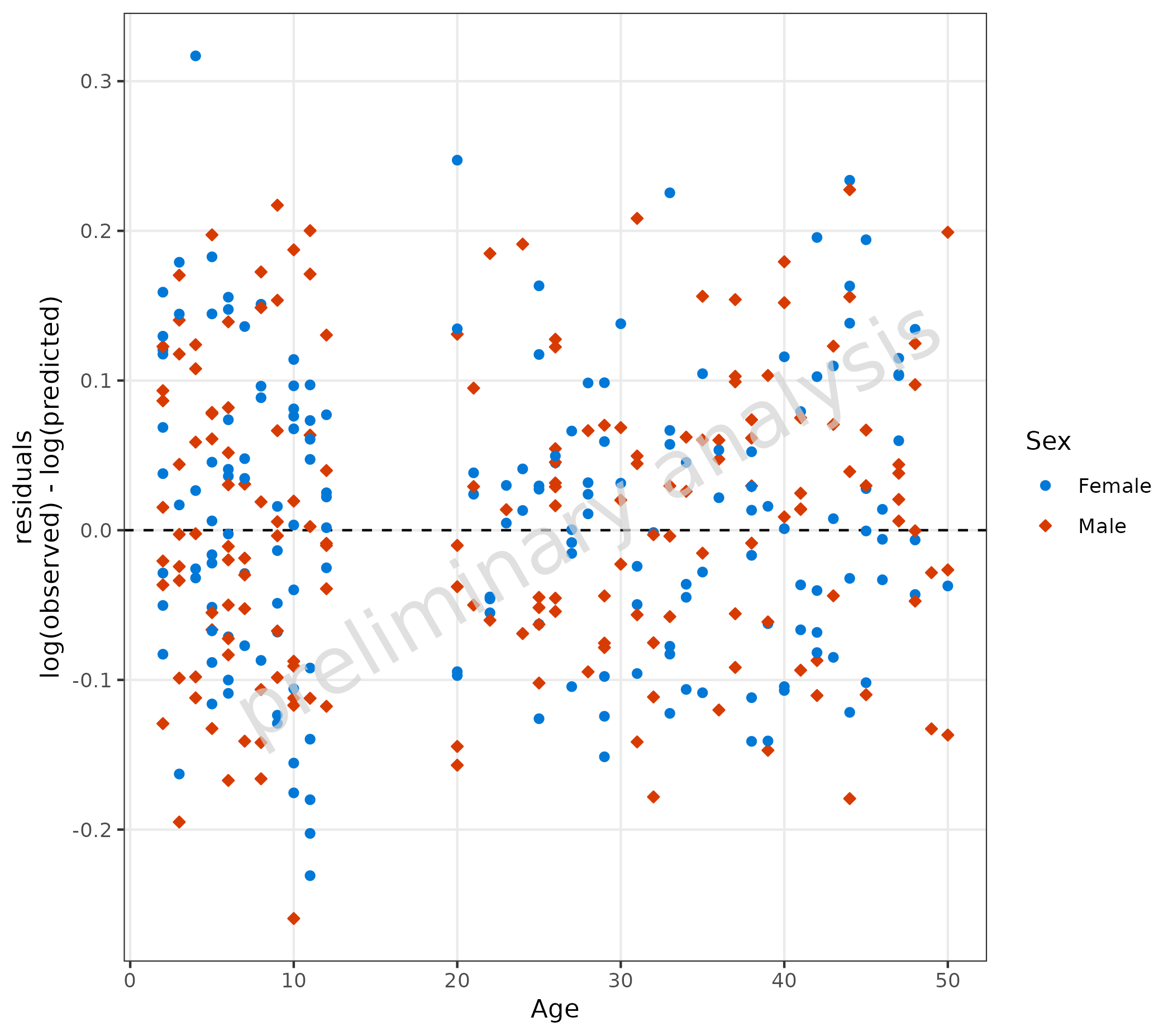 Scatter plot showing log residuals versus age with default settings. Residuals are calculated as log(observed) - log(predicted), displayed as points colored by sex groups. A horizontal reference line at zero indicates perfect prediction. Points scattered around zero suggest good model performance.