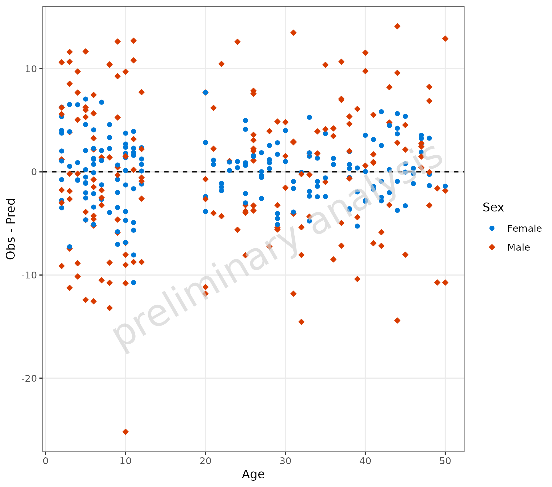 Scatter plot showing directly calculated residuals (observed minus predicted) versus age. Residuals are manually calculated and mapped to the y-axis, with points colored by sex groups. This demonstrates how to use pre-calculated residuals instead of automatic calculation.