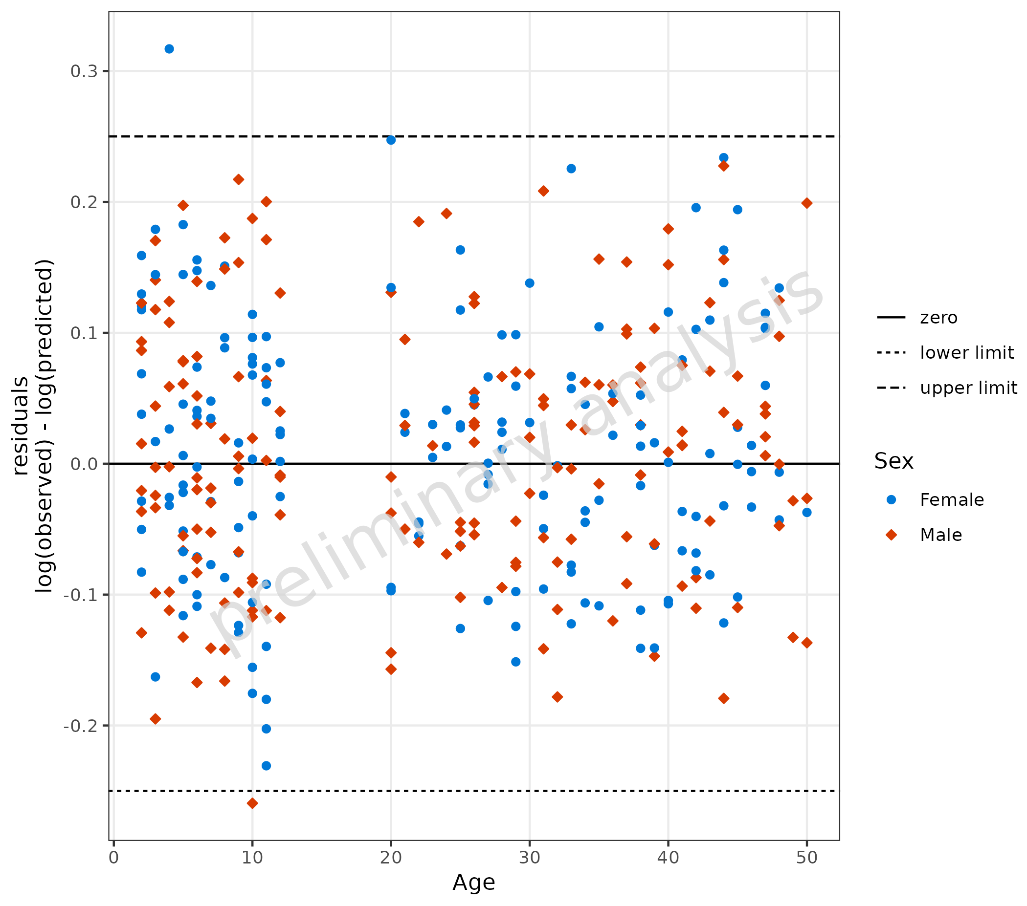 Scatter plot showing residuals versus age with custom comparison lines. The plot includes a zero reference line and additional upper and lower limit lines at ±0.25, providing multiple reference points for evaluating prediction accuracy. Points are colored by sex groups.
