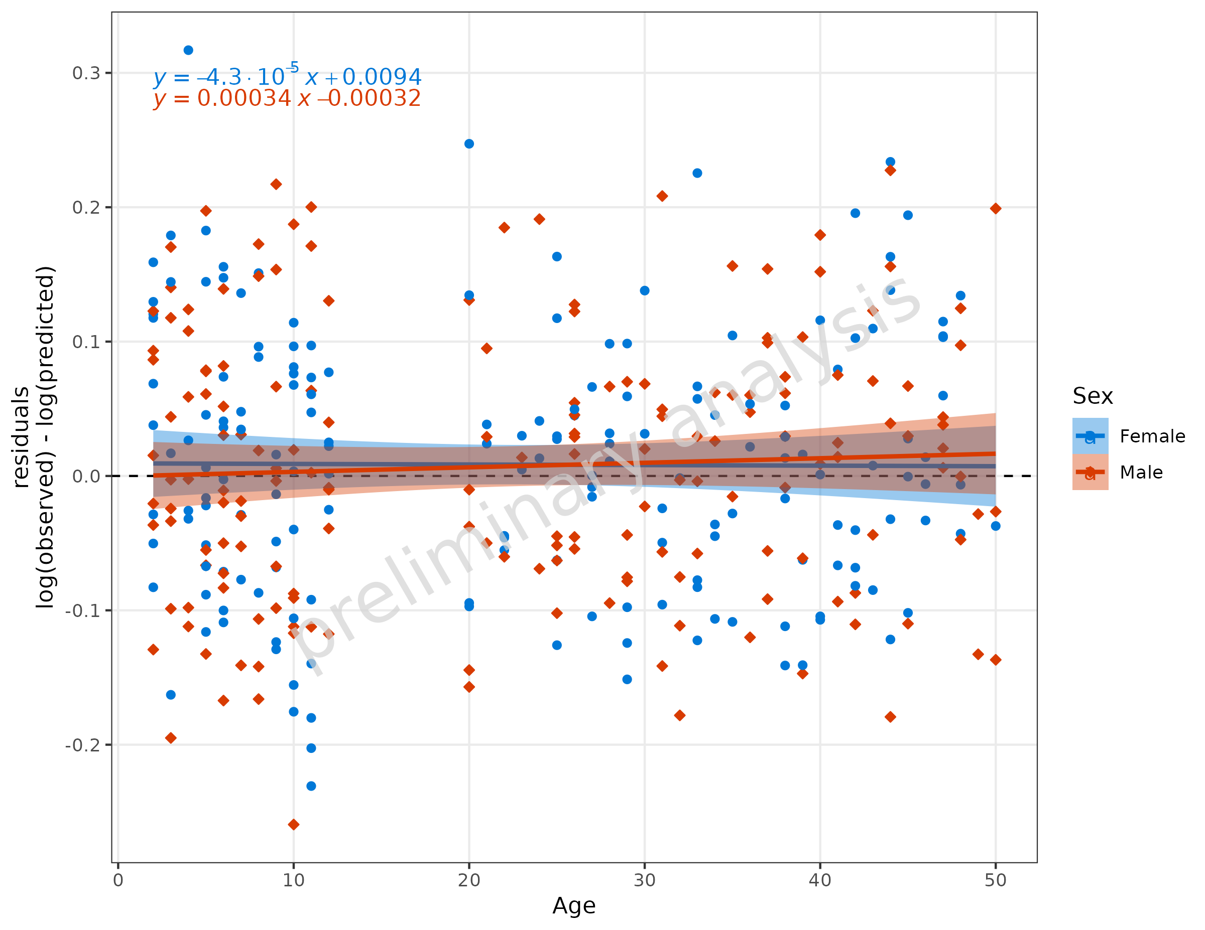 Scatter plot showing residuals versus age with linear regression line and equation overlay. The plot includes both a fitted regression line and the regression equation statistics, helping to identify any systematic bias in residuals with respect to age. Points are colored by sex groups.