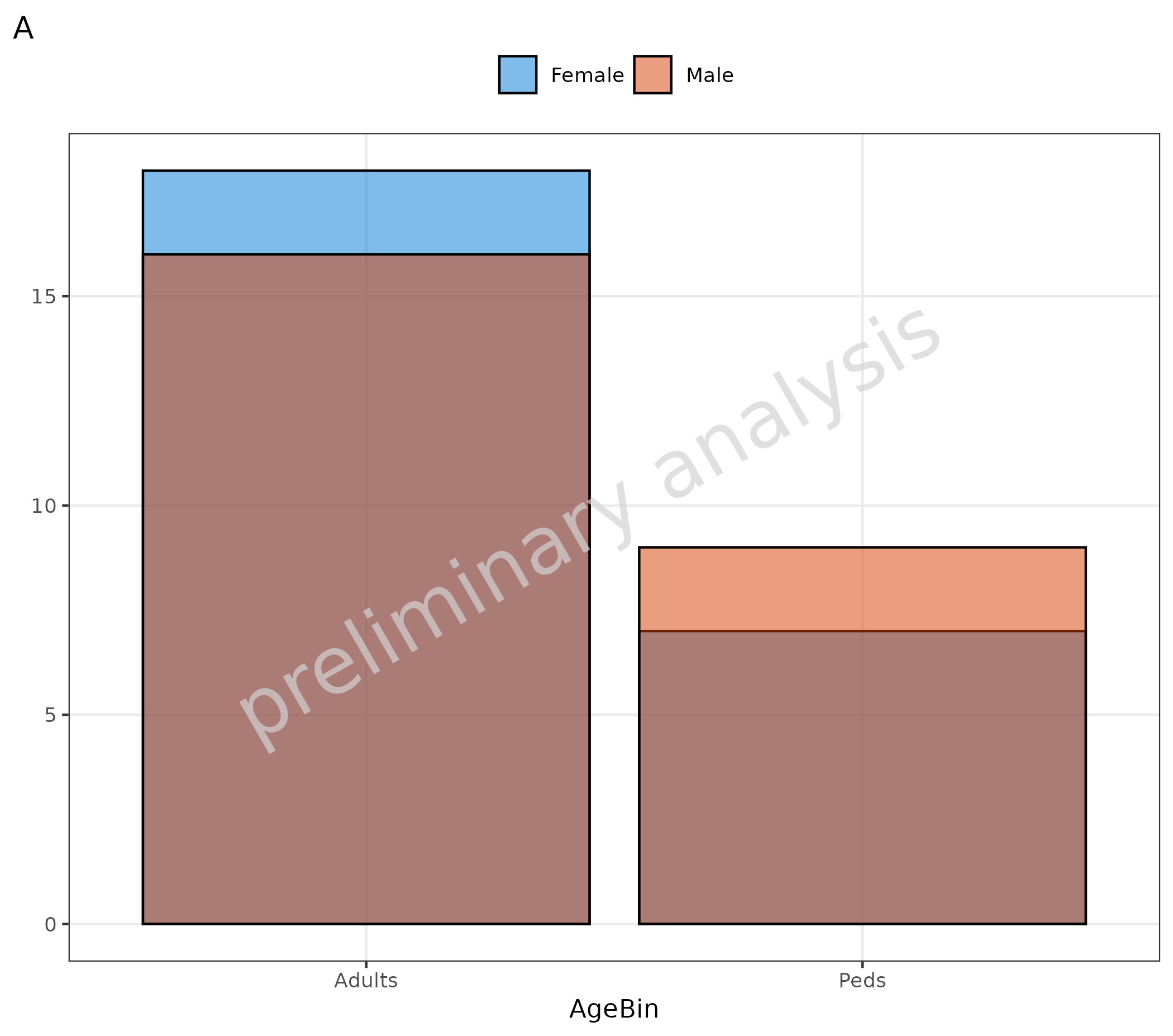 Two bar plots (A and B) showing categorical data visualization. Plot A shows age bins as factor data with automatic bar plot detection. Plot B demonstrates manual bar plot creation by setting asBarPlot = TRUE and rounding age values to 10-year intervals. Both plots are stratified by sex.