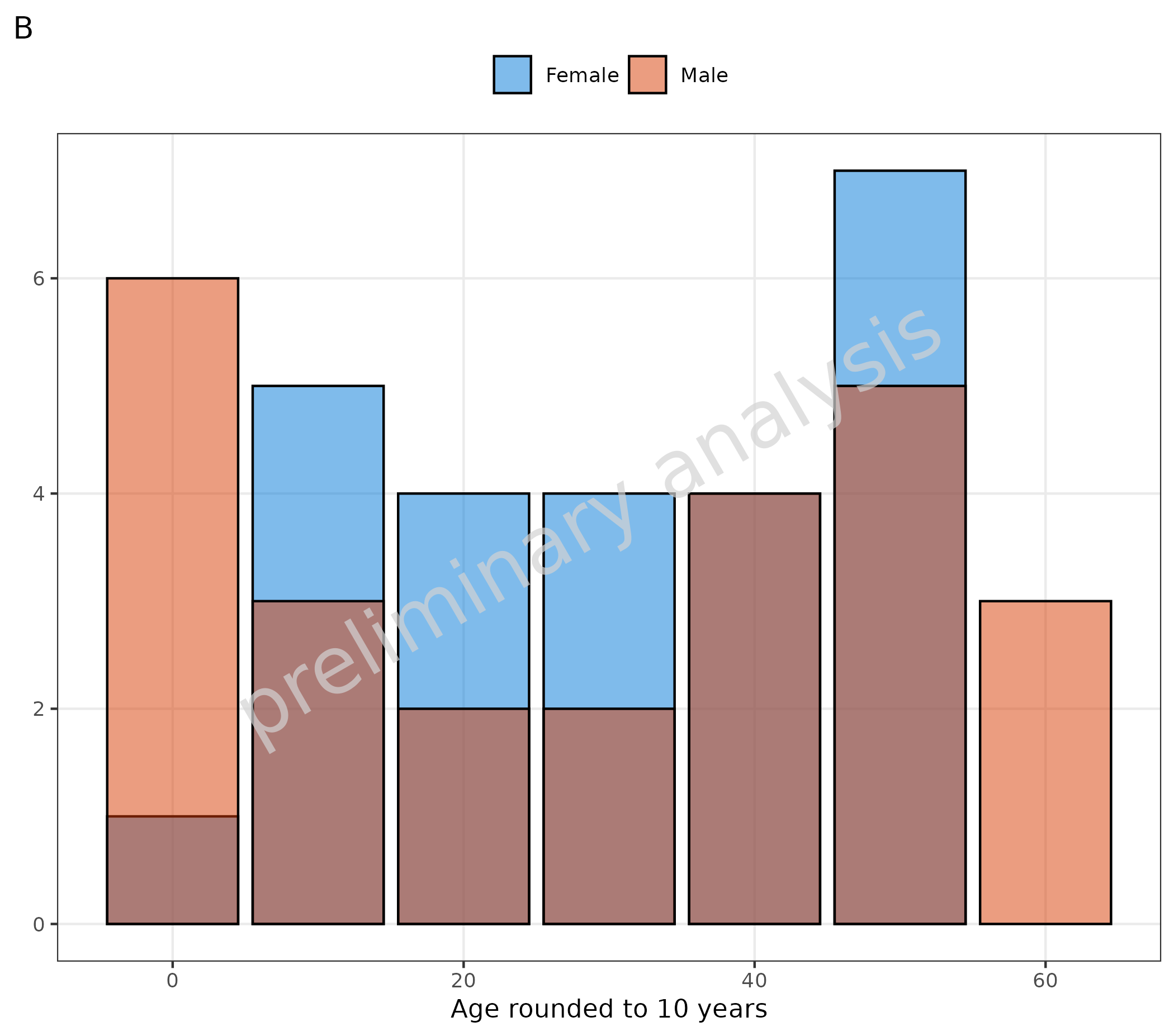 Two bar plots (A and B) showing categorical data visualization. Plot A shows age bins as factor data with automatic bar plot detection. Plot B demonstrates manual bar plot creation by setting asBarPlot = TRUE and rounding age values to 10-year intervals. Both plots are stratified by sex.