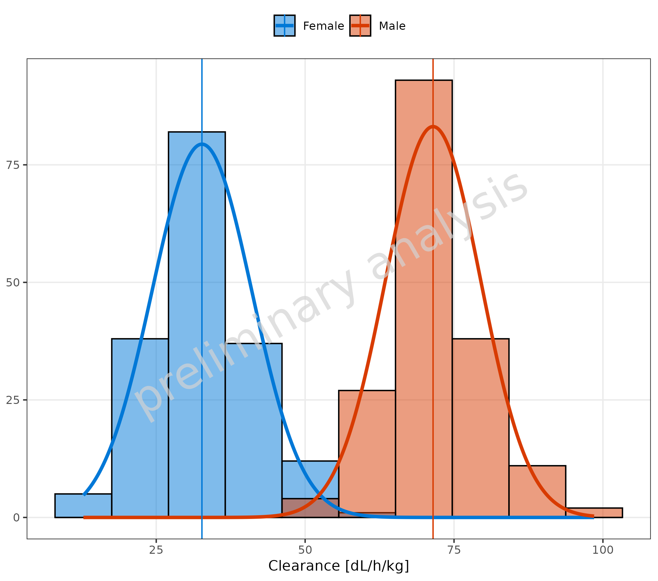 Histogram showing distribution fit with normal distribution overlay. The histogram displays observed values by sex with fitted normal distribution curves overlaid and a vertical line indicating the mean. This demonstrates automatic distribution fitting capabilities.