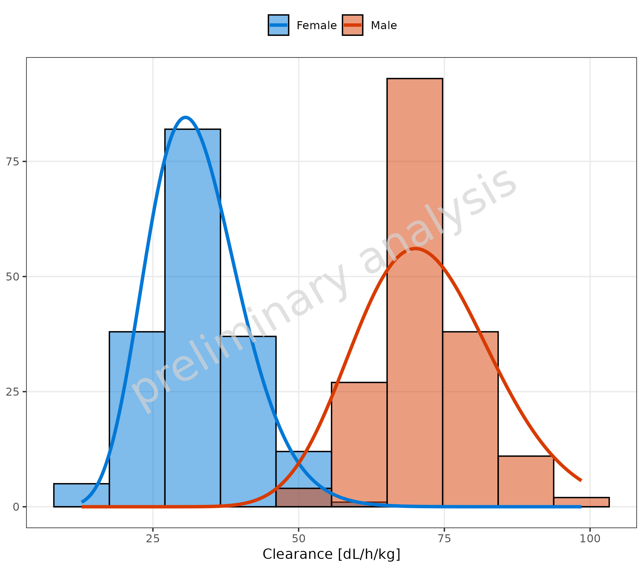Histogram showing chi-squared distribution fit without mean line. The histogram displays observed values grouped by sex with fitted chi-squared distribution curves overlaid, demonstrating how to disable the mean line indicator using meanFunction = 'none'.
