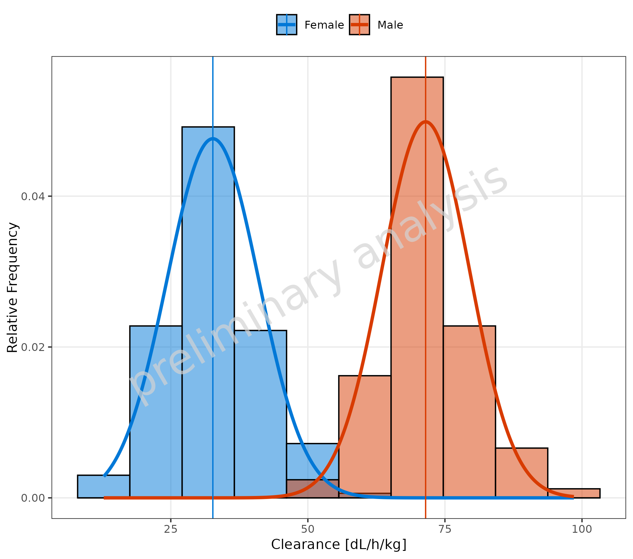 Frequency histogram with normal distribution fit. The histogram displays frequency values (normalized counts) on the y-axis with fitted normal distribution curves. The vertical line shows the mean, and the fit is applied to the frequency-scaled data.