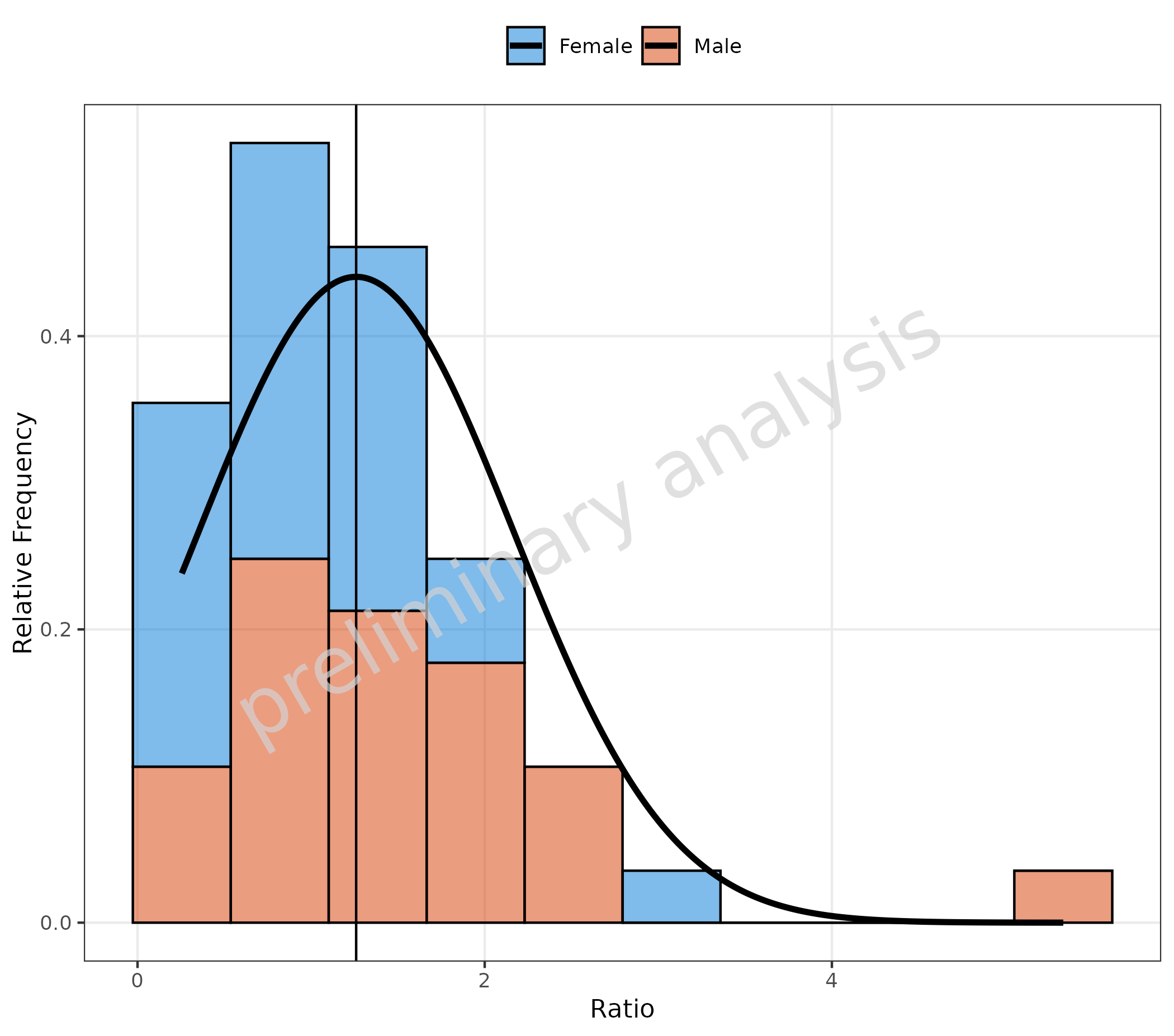 Frequency histogram with stacked positioning and normal distribution fit. The stacked frequency histogram combines both sex groups with frequency scaling, and a single normal distribution is fitted to the combined frequency data.