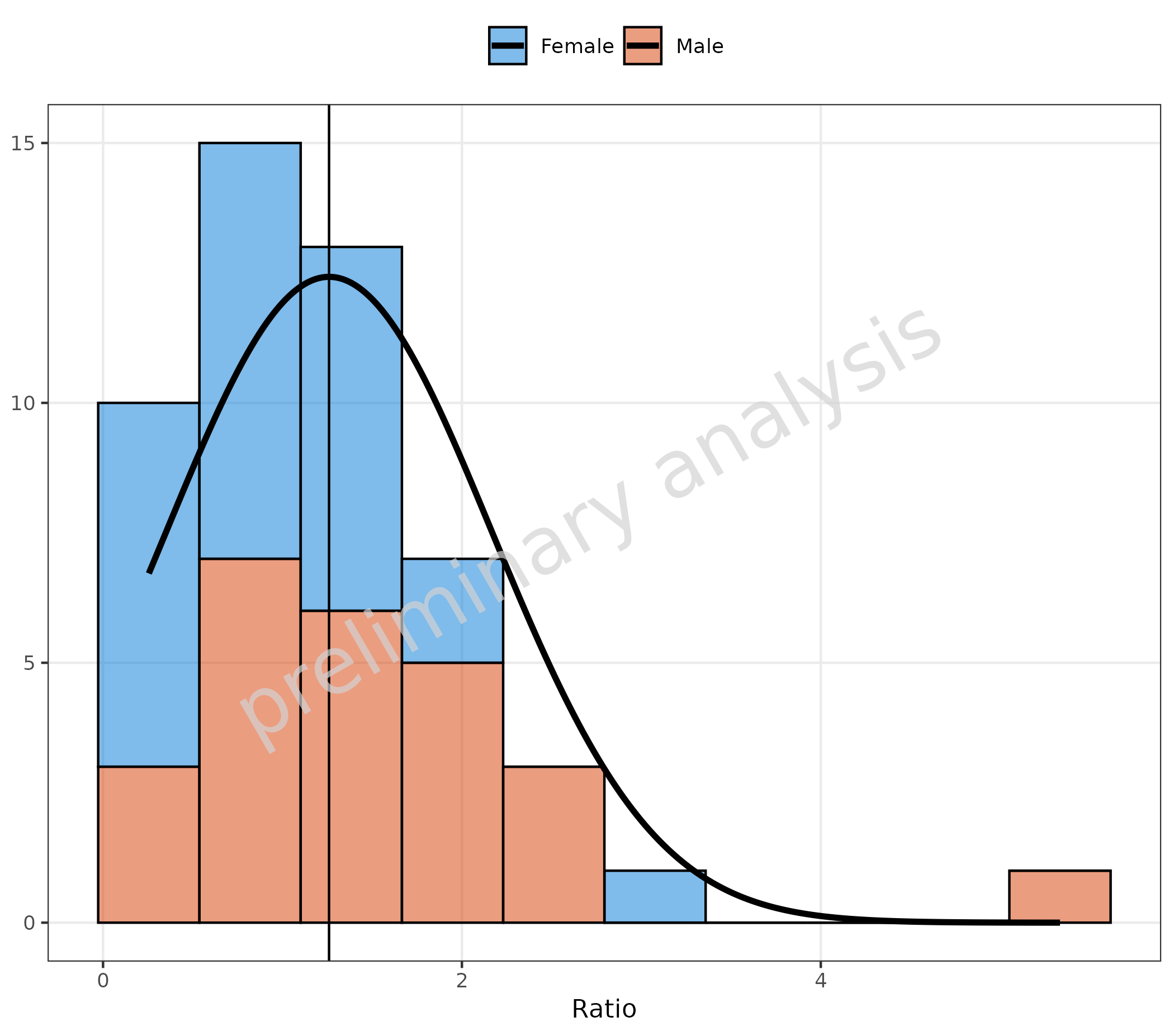 Histogram showing stacked distribution fitting. The stacked histogram displays the sum distribution of both sex groups combined, with a single normal distribution curve fitted to the total data rather than individual group distributions.