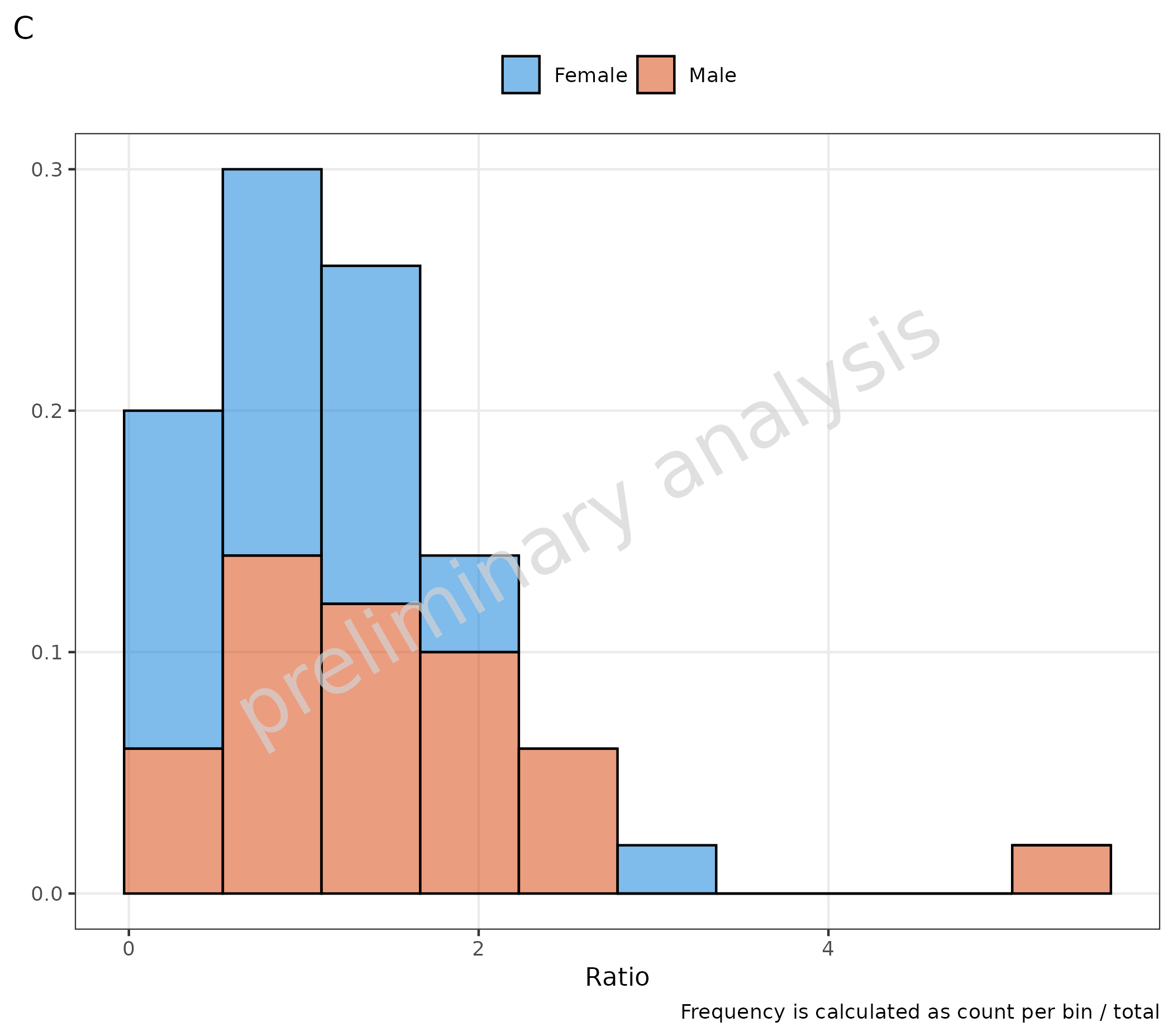 Two histograms (C and D) demonstrating manual frequency calculations using ggplot2 after_stat functions. Plot C uses stacked positioning with manual count/sum calculation, while Plot D uses density calculation for group-wise normalization.