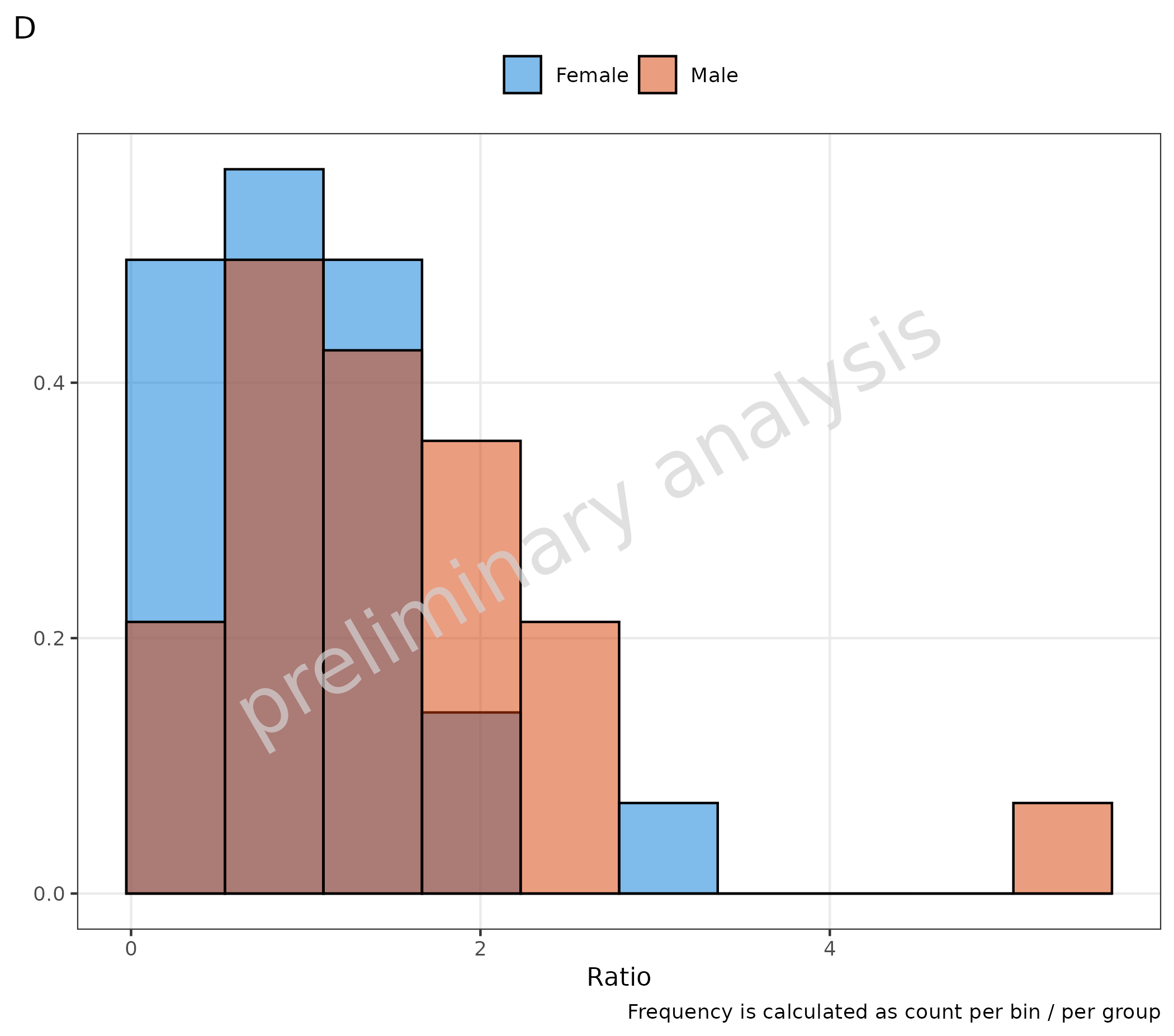Two histograms (C and D) demonstrating manual frequency calculations using ggplot2 after_stat functions. Plot C uses stacked positioning with manual count/sum calculation, while Plot D uses density calculation for group-wise normalization.