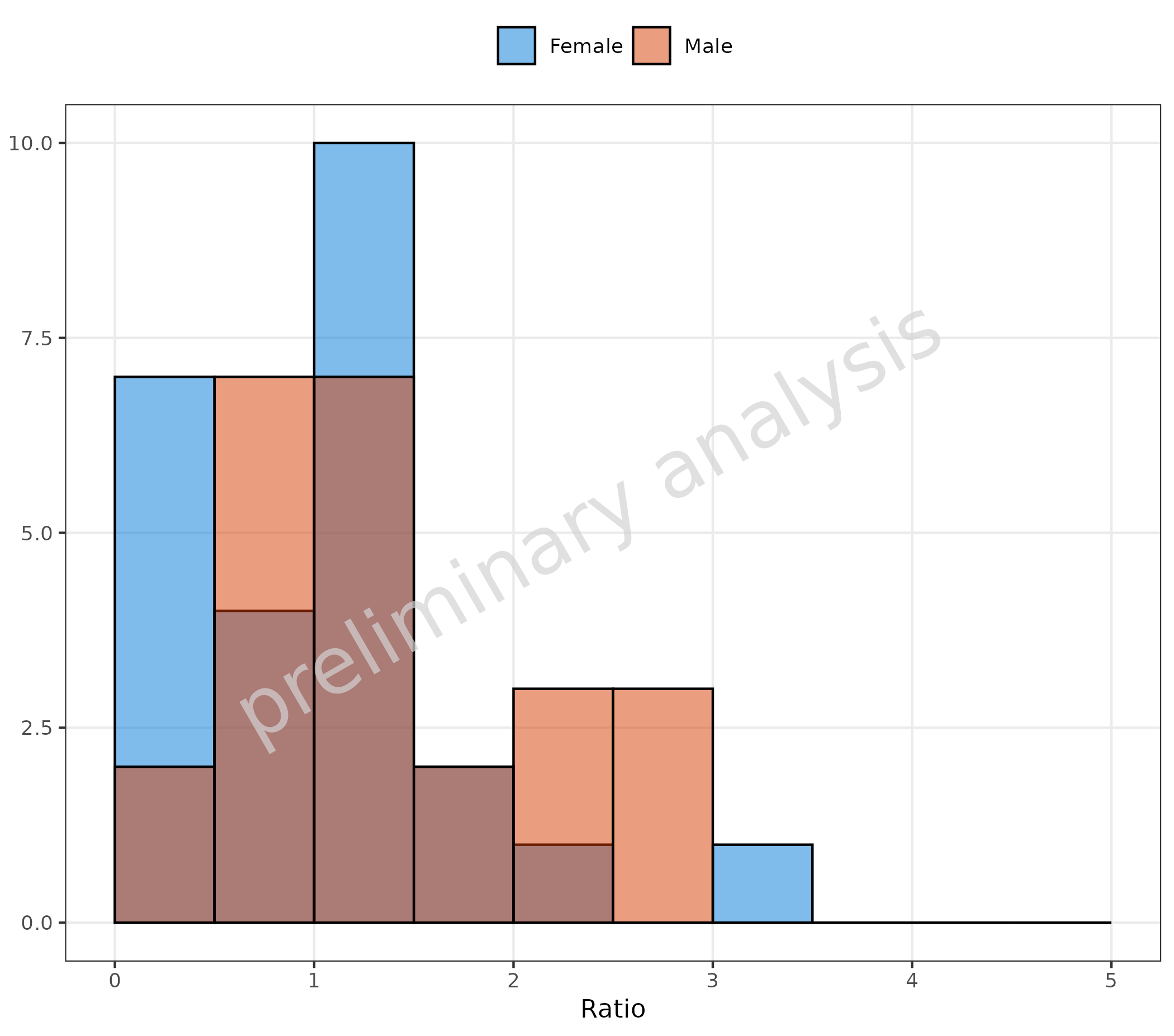 Histogram showing ratio distribution with custom bin boundaries. Bins are defined at 0.5-unit intervals from 0 to 5, providing fine-grained resolution for the distribution analysis. Histograms are stratified by sex with overlapping semi-transparent bars.