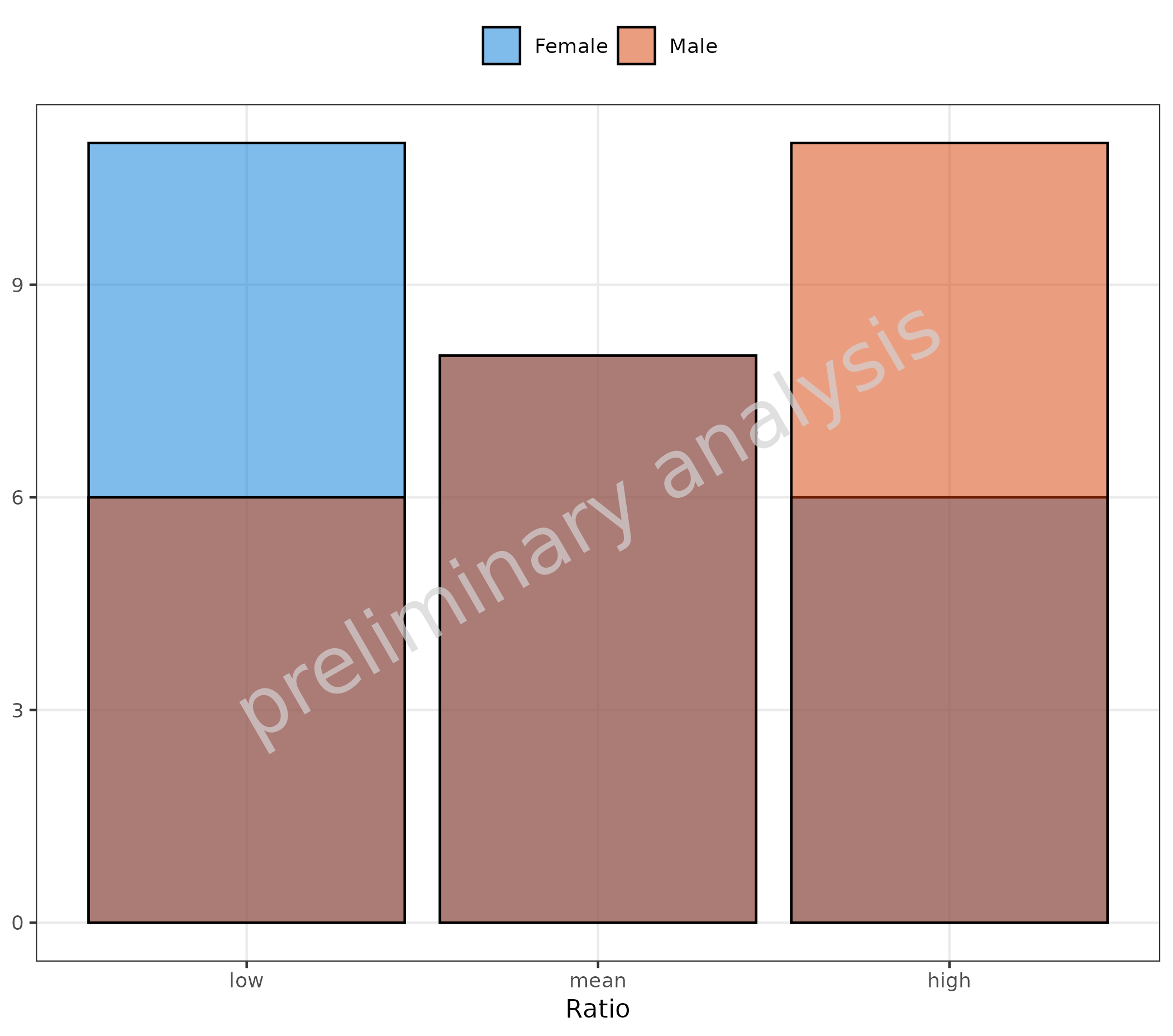 Histogram showing ratio distribution using quantile-based binning. Data is divided into three equal-frequency bins labeled as 'low', 'mean', and 'high', transforming continuous data into categorical representation. Bars are stratified by sex.