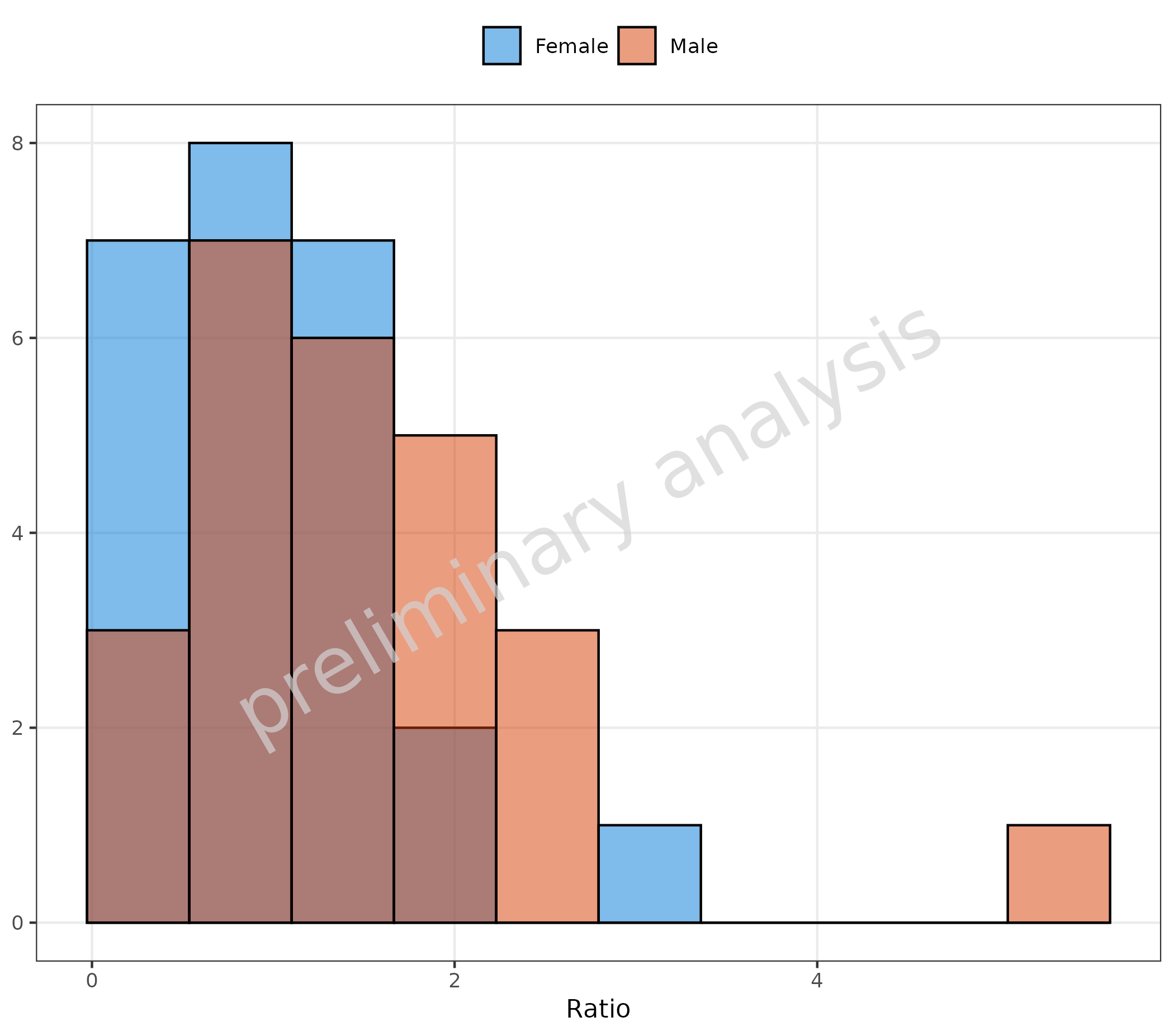Histogram showing the distribution of ratio values stratified by sex. The overlapping histograms use different fill colors for male and female groups, with semi-transparent bars allowing visualization of overlapping distributions.