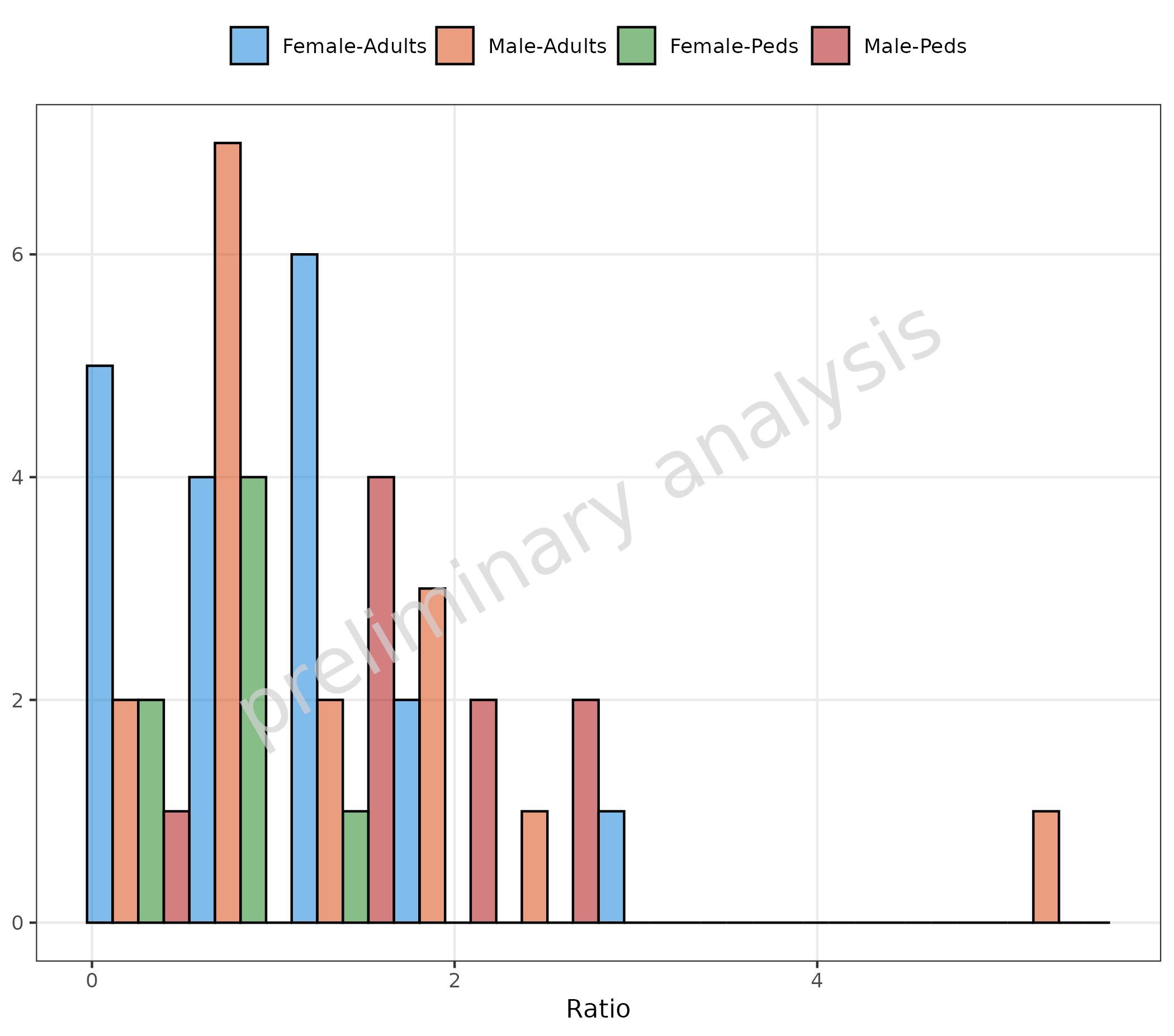 Histogram showing ratio distribution stratified by the interaction of sex and age bin. Each combination of sex and age group is shown as a separate histogram with dodge positioning, creating multiple side-by-side distributions for detailed demographic analysis.